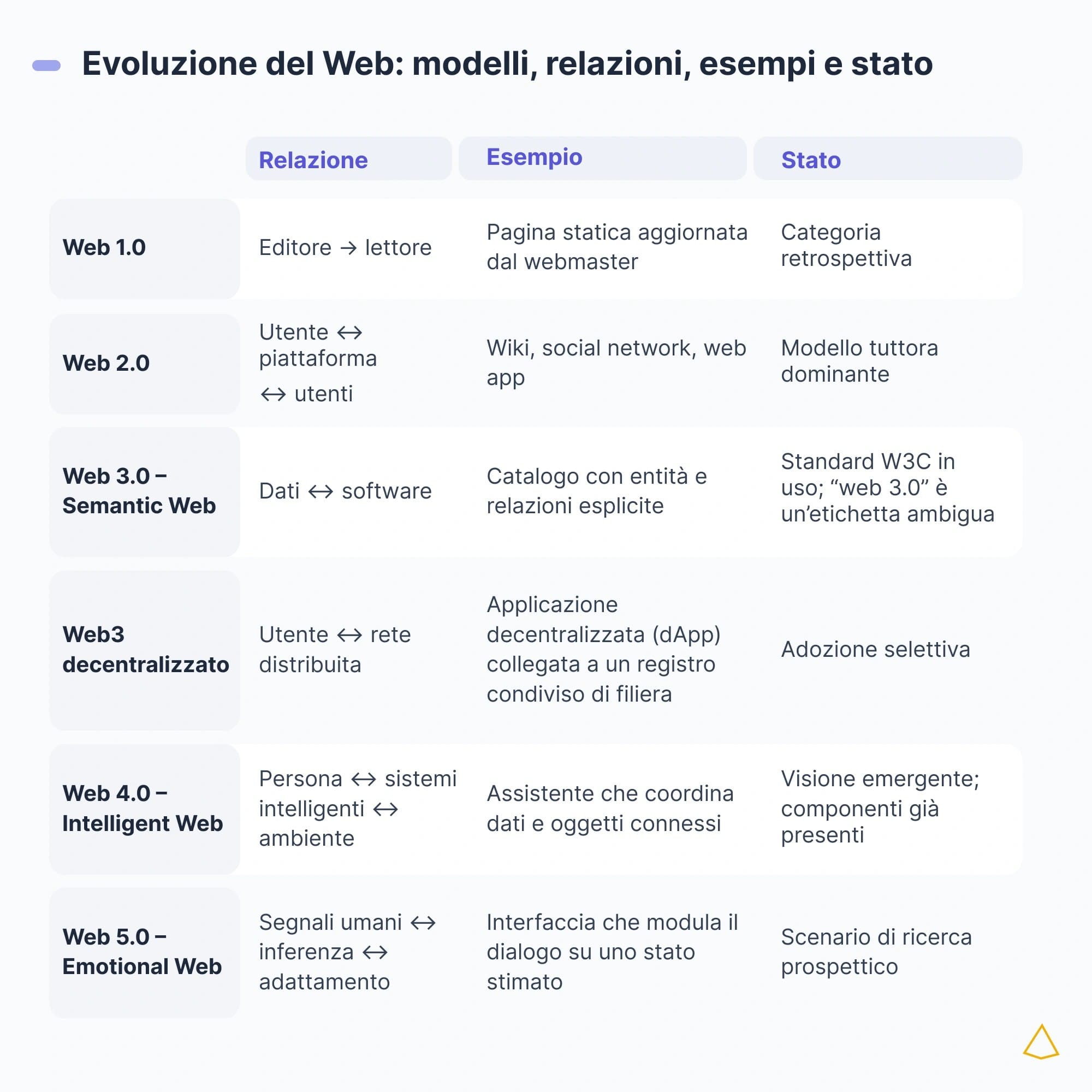 Web 1.0–5.0: significati, esempi e maturità Confronto tra Web 1.0, Web 2.0, Semantic Web, Web3, Web 4.0 e Web 5.0 per modello, esempio e maturità.