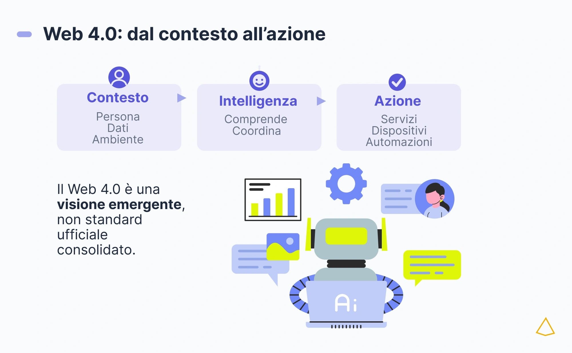 Web 4.0: dal contesto all’azione Schema Web 4.0: dati personali e ambientali vengono elaborati da un agente che propone o compie azioni autorizzate.