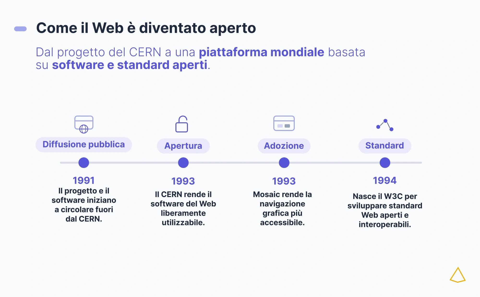 Come il Web è diventato aperto Timeline 1991-1994: diffusione pubblica del Web, apertura del software, Mosaic e nascita del W3C.
