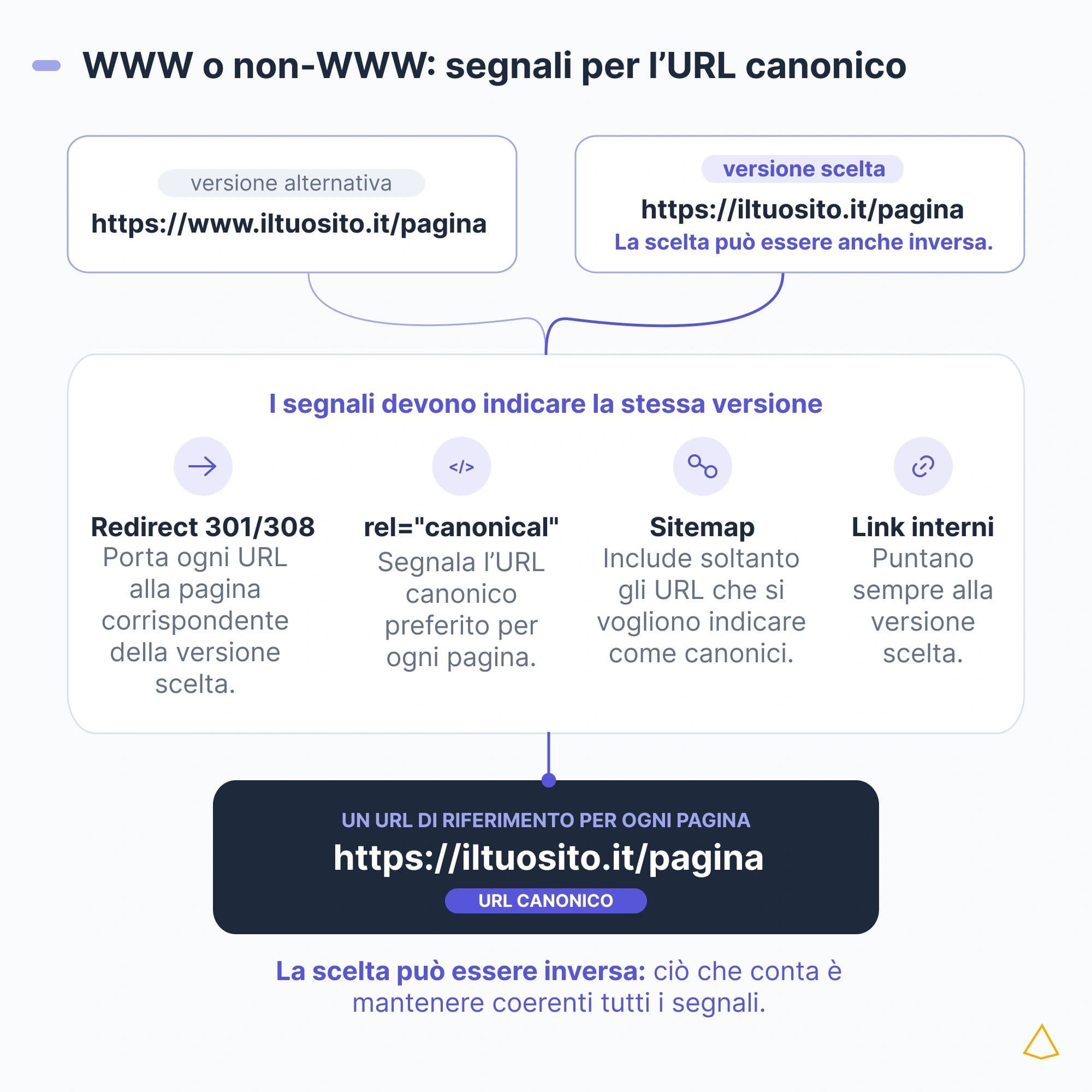 WWW o non-WWW: segnali per l’URL canonico Schema dei segnali SEO per indicare la versione canonica tra URL con www e senza www.