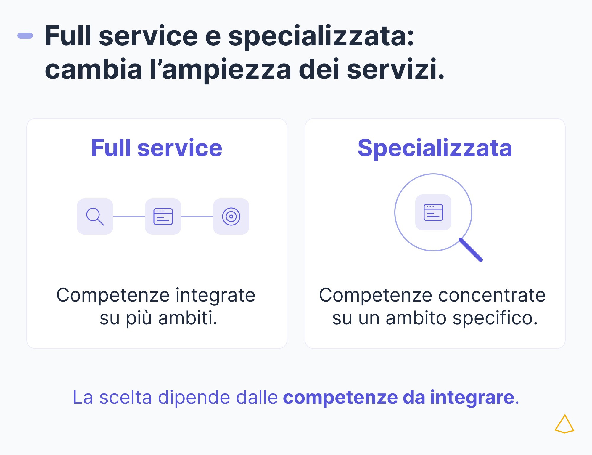 Agenzia full service o specializzata cosa cambia Full service: più ambiti coordinati. Specializzata: competenze concentrate su un ambito specifico.