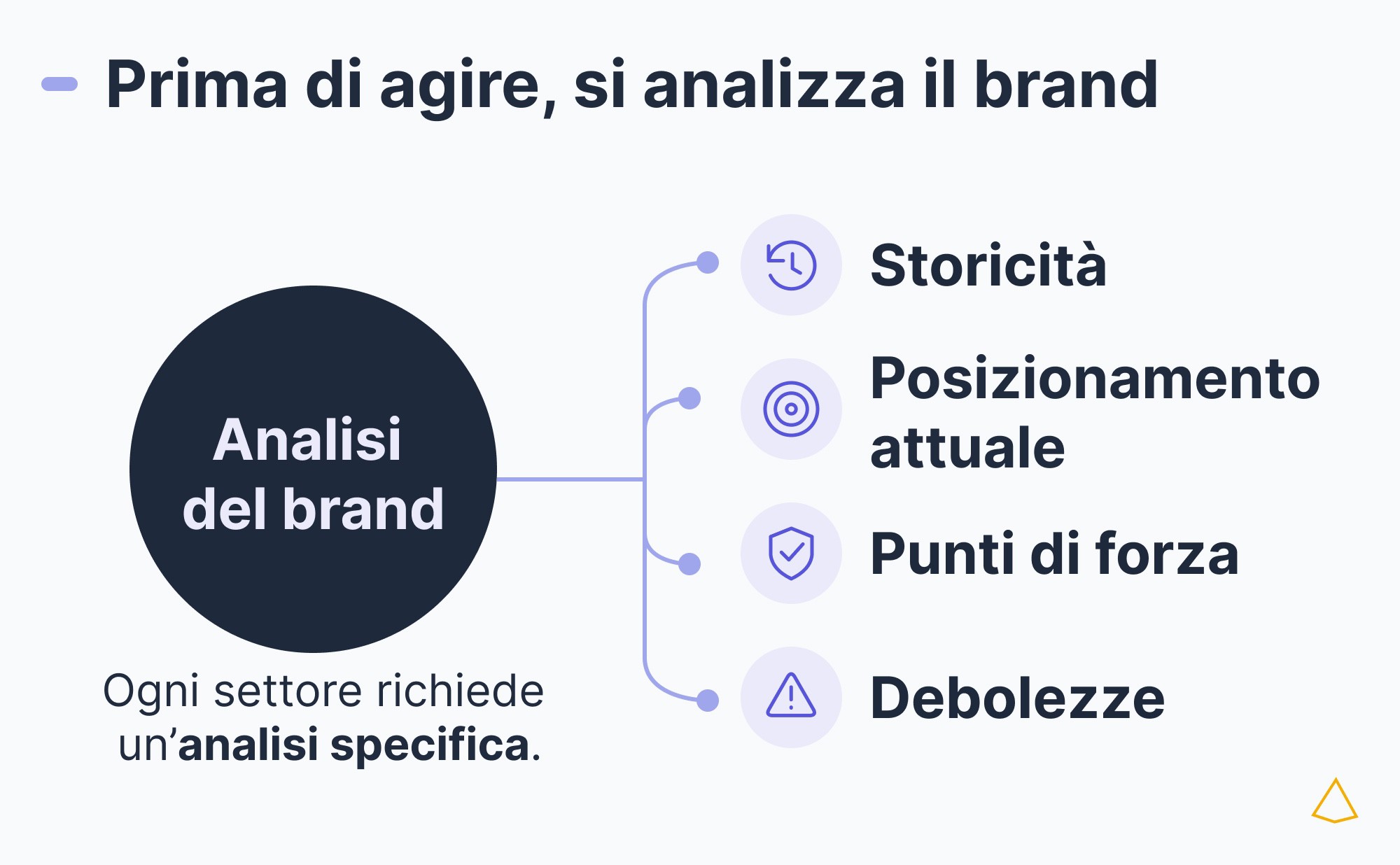 Analisi del brand e del contesto operativo Analisi del brand: storia, posizionamento attuale, punti di forza e debolezze.