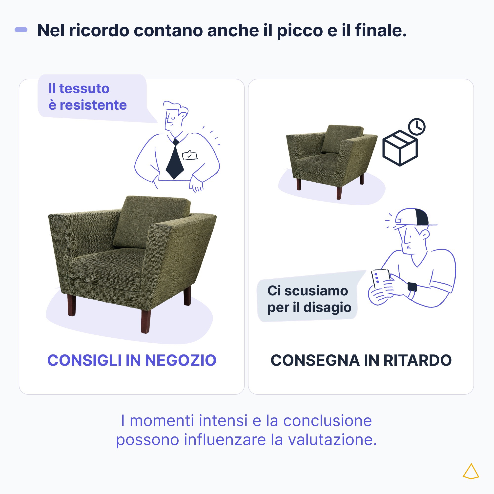 Customer experience picco finale Due scene illustrative: consigli nel negozio di mobili e consegna in ritardo, legate al ricordo dell’esperienza.