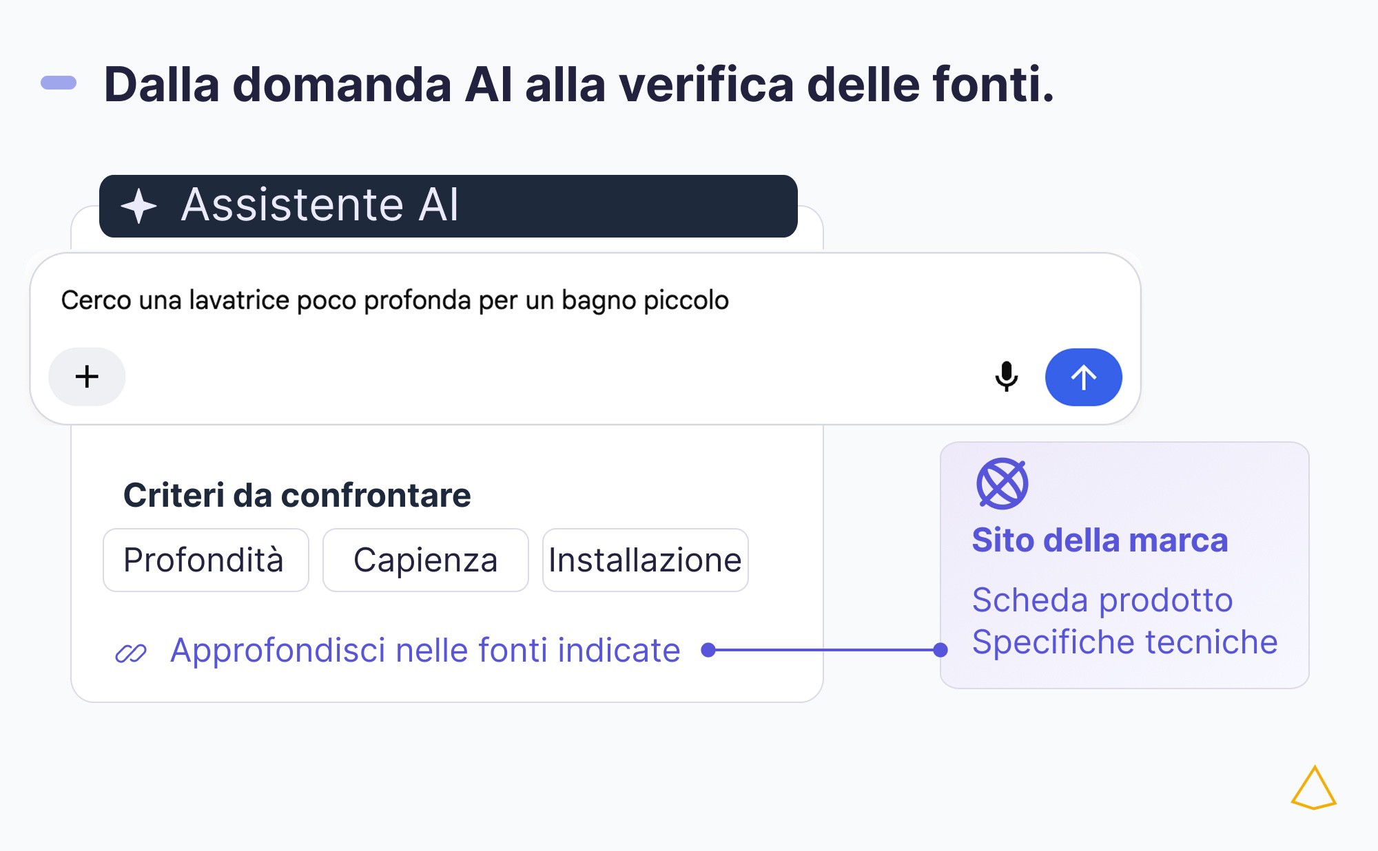 Customer journey AI ricerca fonti Conversazione AI illustrativa su una lavatrice poco profonda, con criteri da verificare e accesso alle fonti.