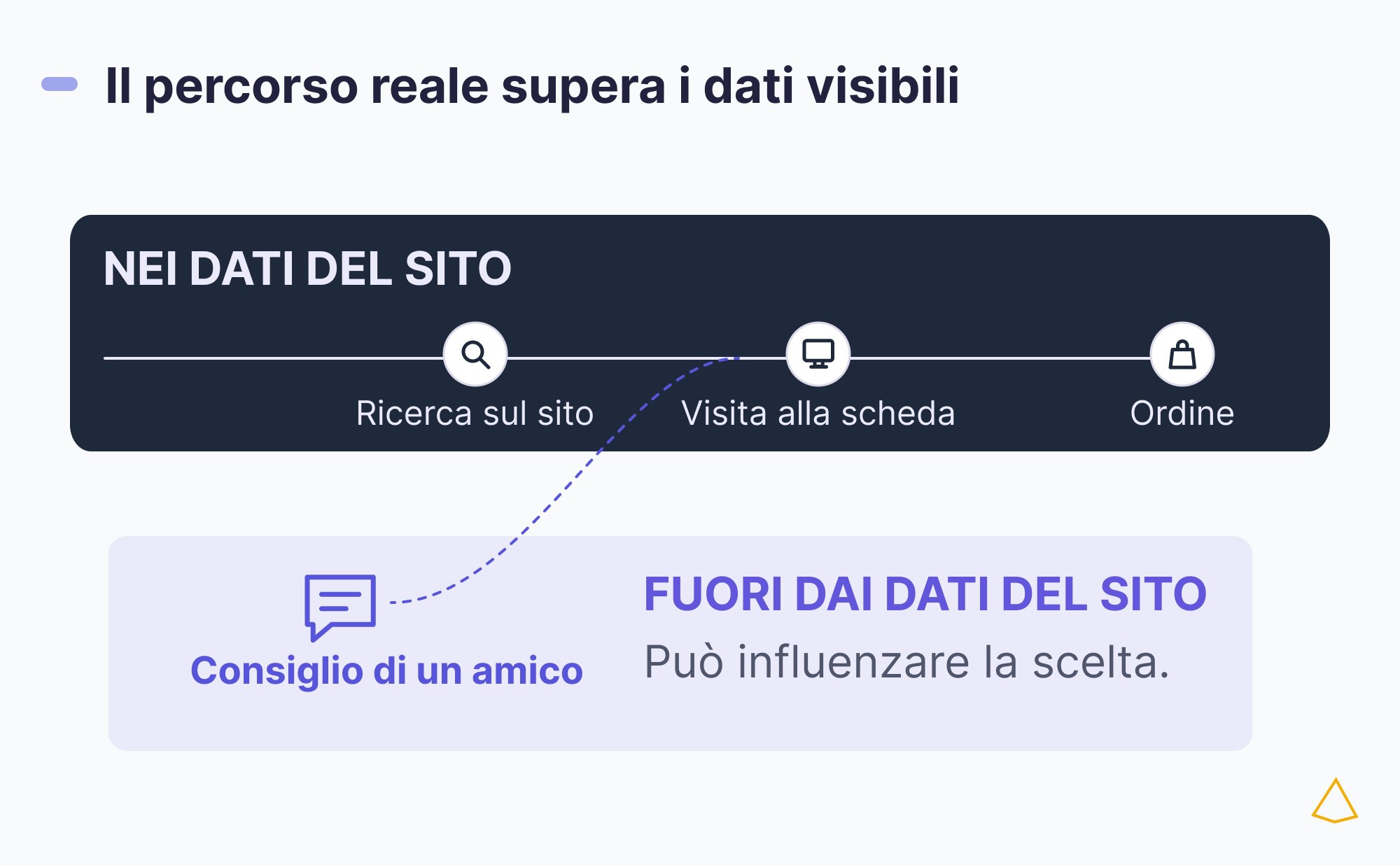 Customer journey dati touchpoint invisibili Ricerca, visita e ordine nella traccia digitale; il consiglio di un amico resta fuori dai dati del sito.