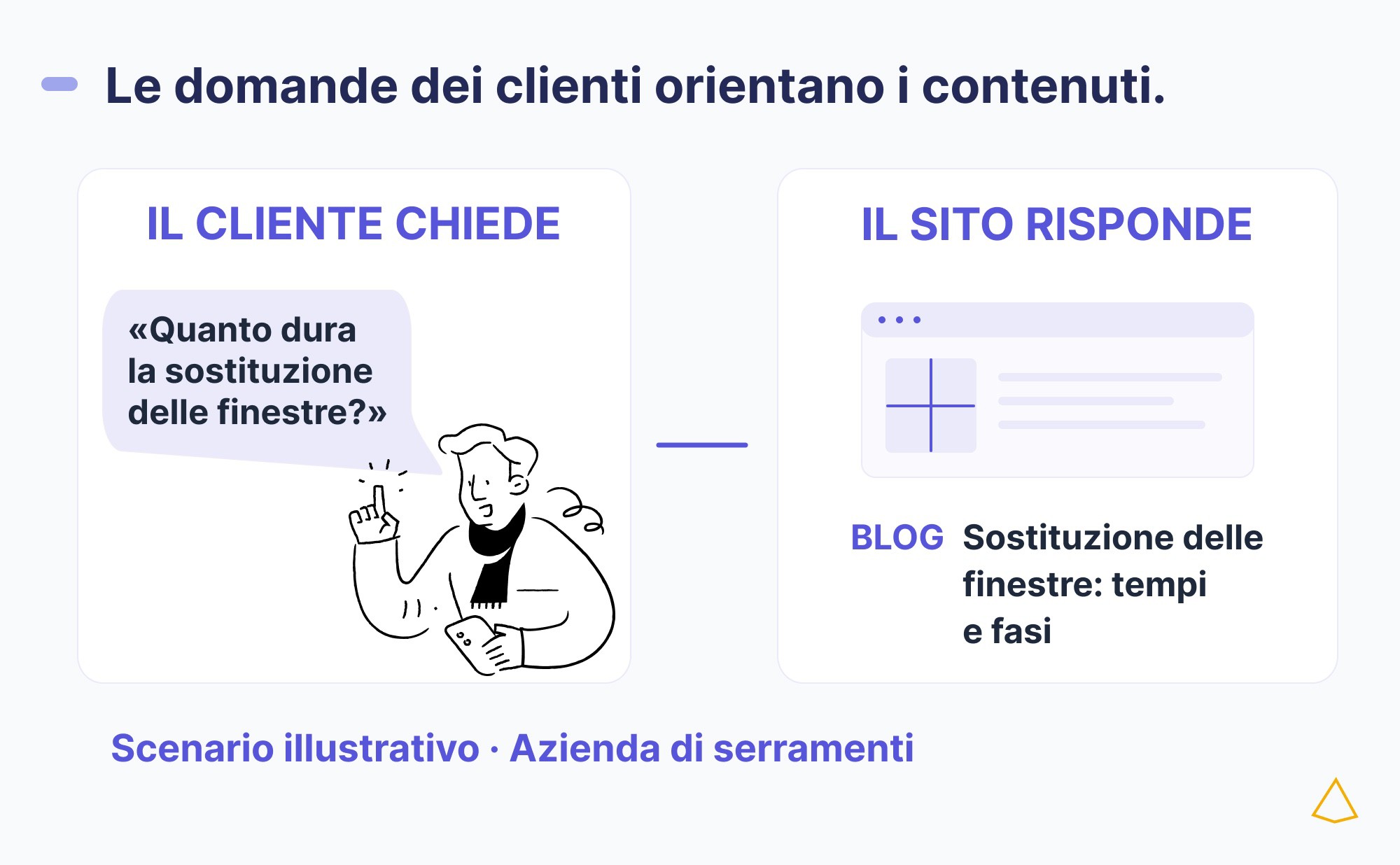 Customer journey domande contenuti Domanda sui tempi di sostituzione delle finestre trasformata in un articolo su tempi e fasi dell’intervento.