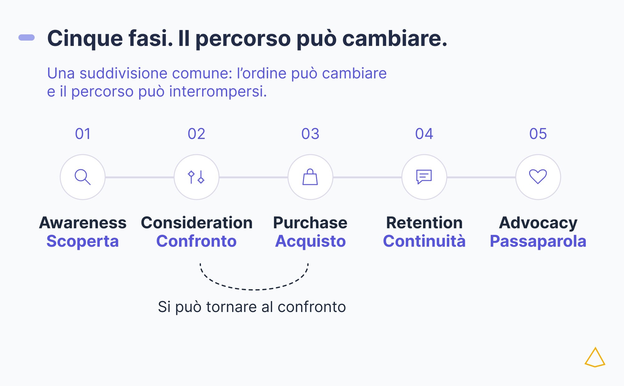 Customer journey fasi bisogni Cinque fasi: awareness, consideration, purchase, retention e advocacy, associate ai bisogni del cliente.