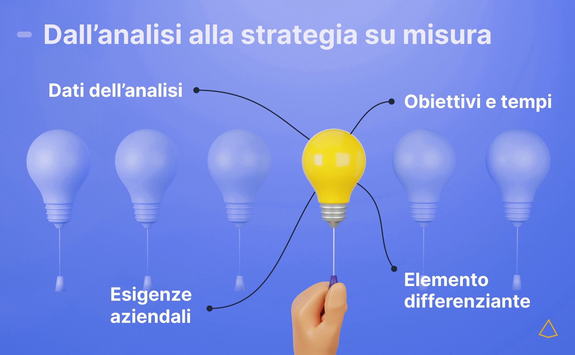 Dall’analisi a una strategia di marketing su misura Dati, obiettivi, tempi ed esigenze aziendali guidano una strategia e un posizionamento distintivi.