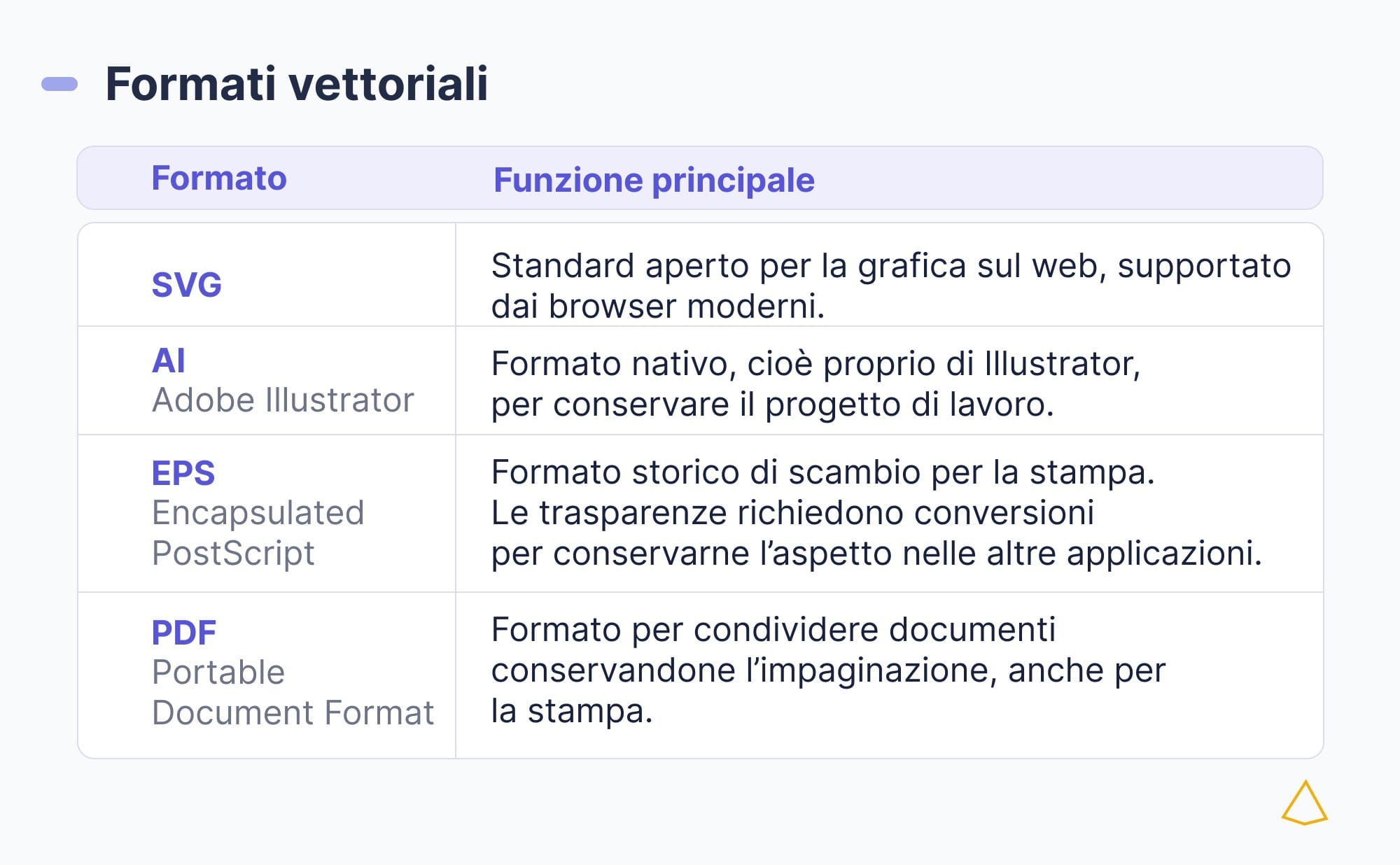 Tabella di SVG, AI, EPS e PDF con le funzioni principali per web, progetto grafico e documenti.