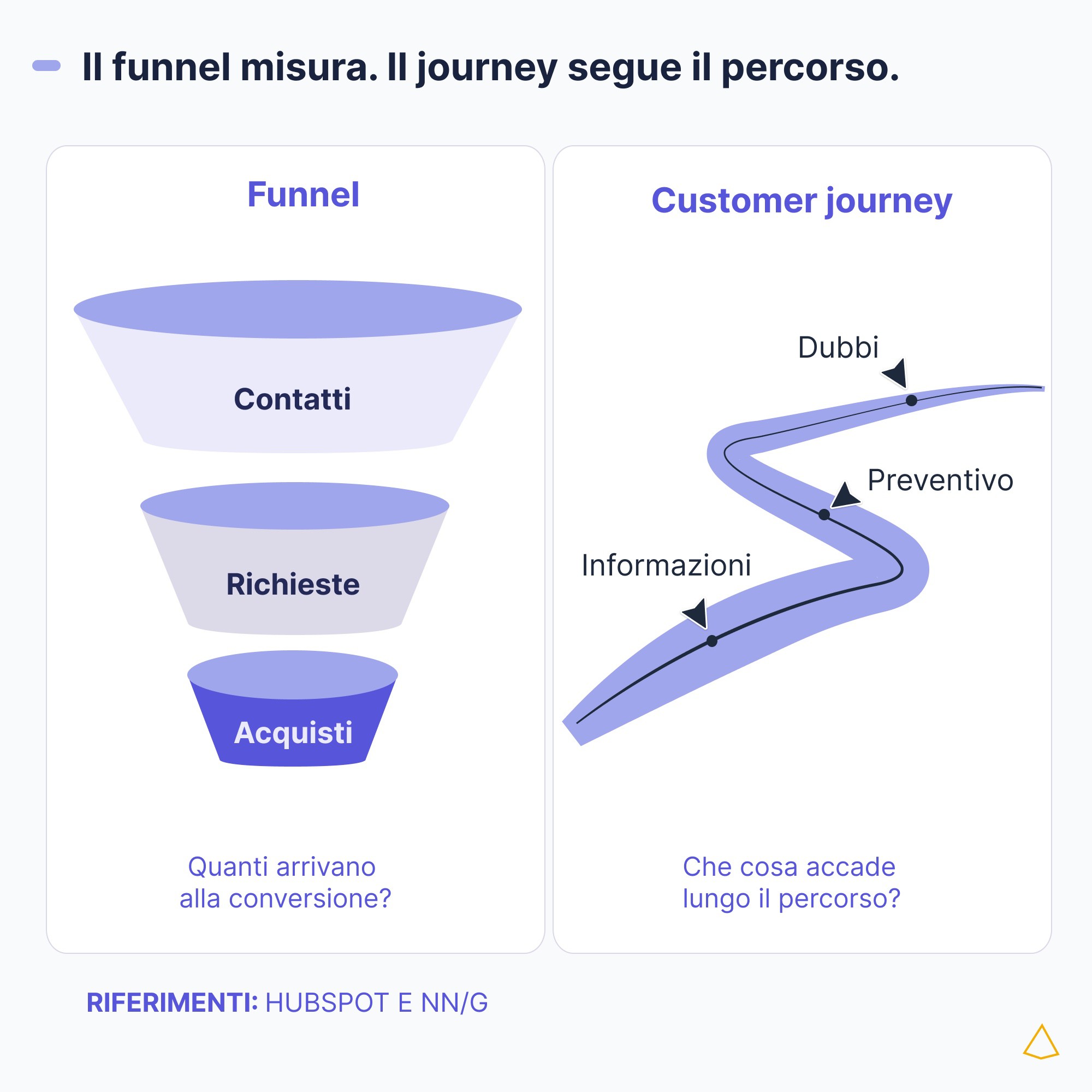 Funnel customer journey differenze Confronto fra funnel con contatti, richieste e acquisti e customer journey con informazioni, preventivo e dubbi.