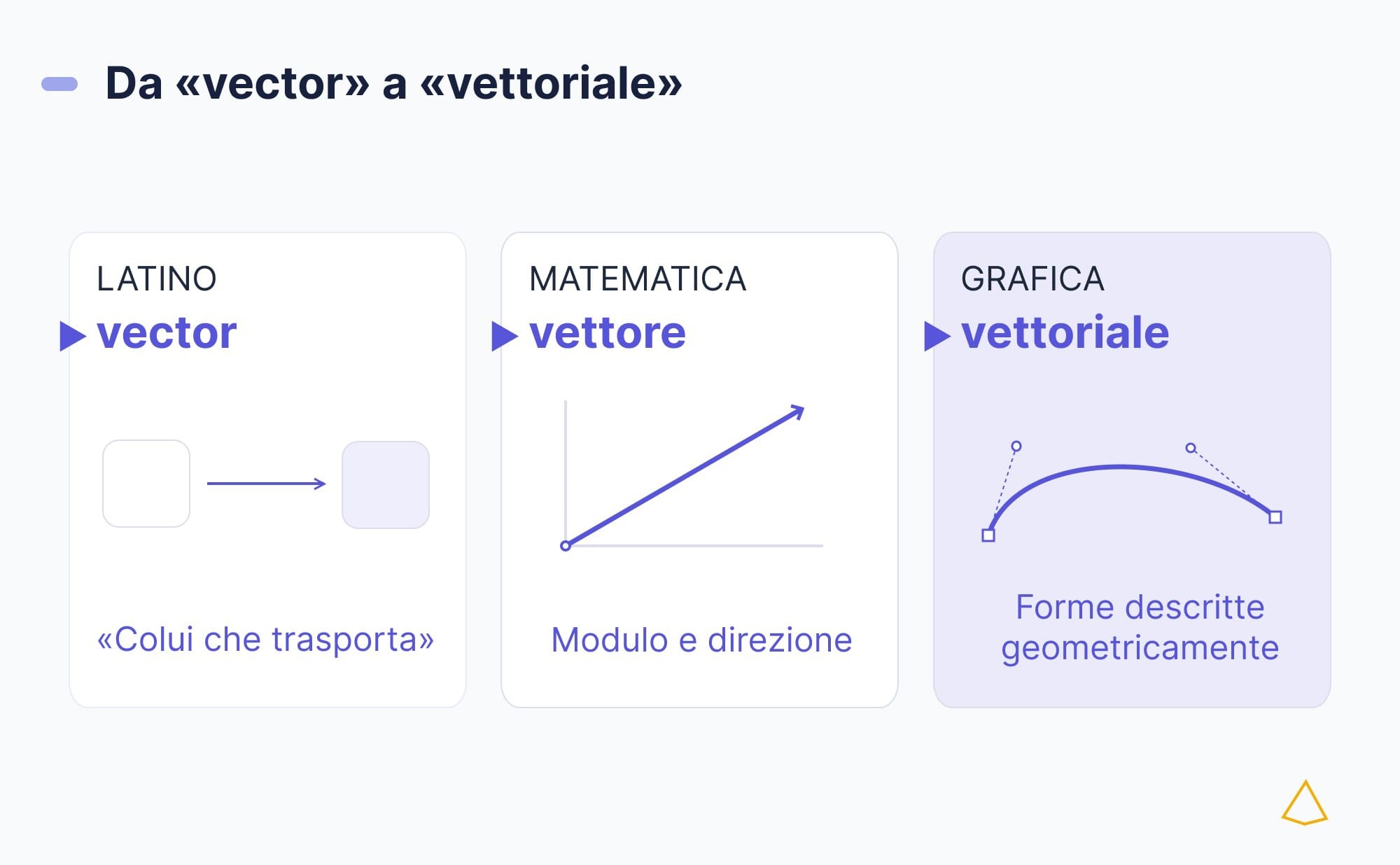 Dal latino vector a vettore e vettoriale.
