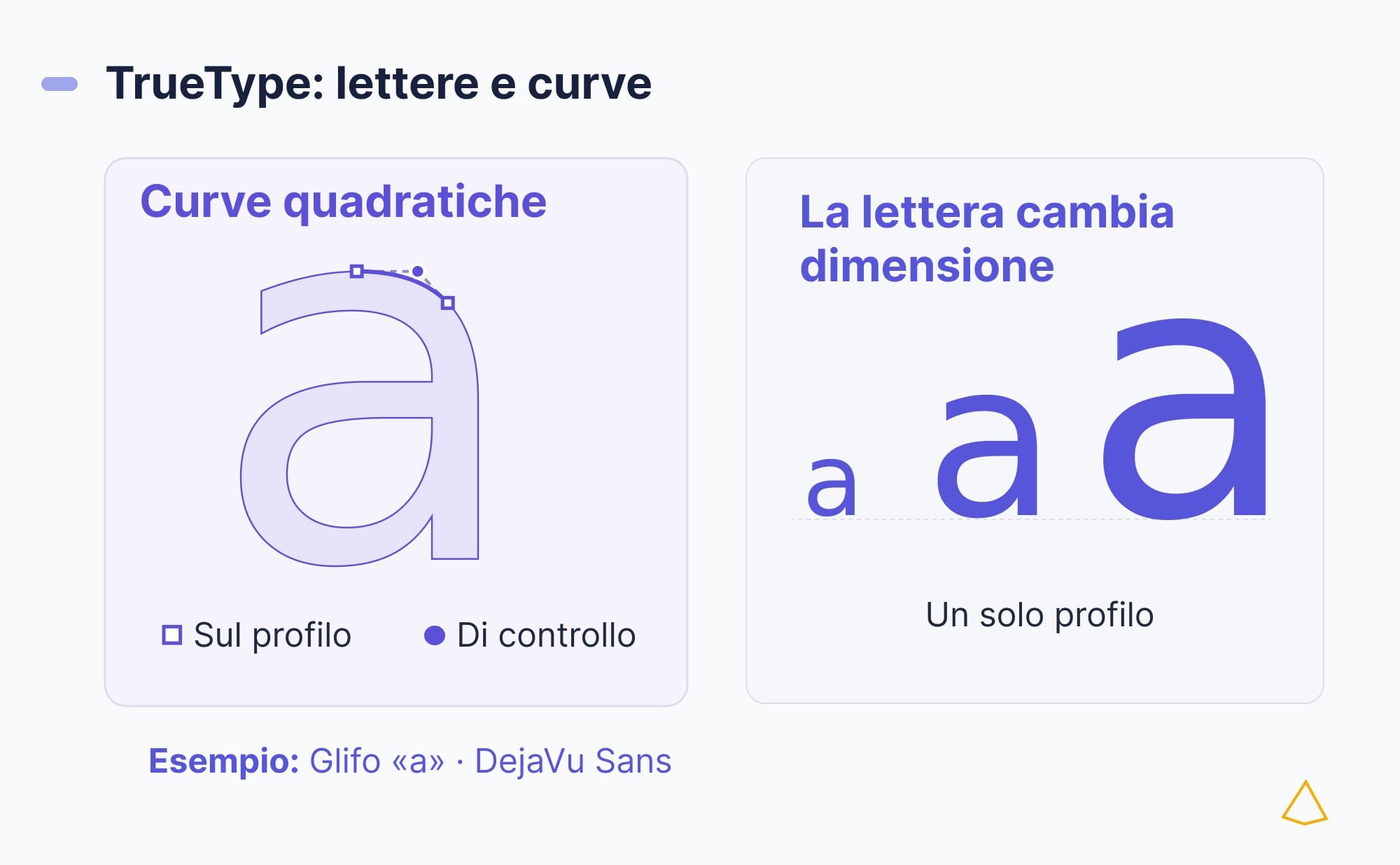 Profilo della lettera «a» in TrueType: dettaglio di una curva di Bézier quadratica e stessa lettera riprodotta in tre grandezze.