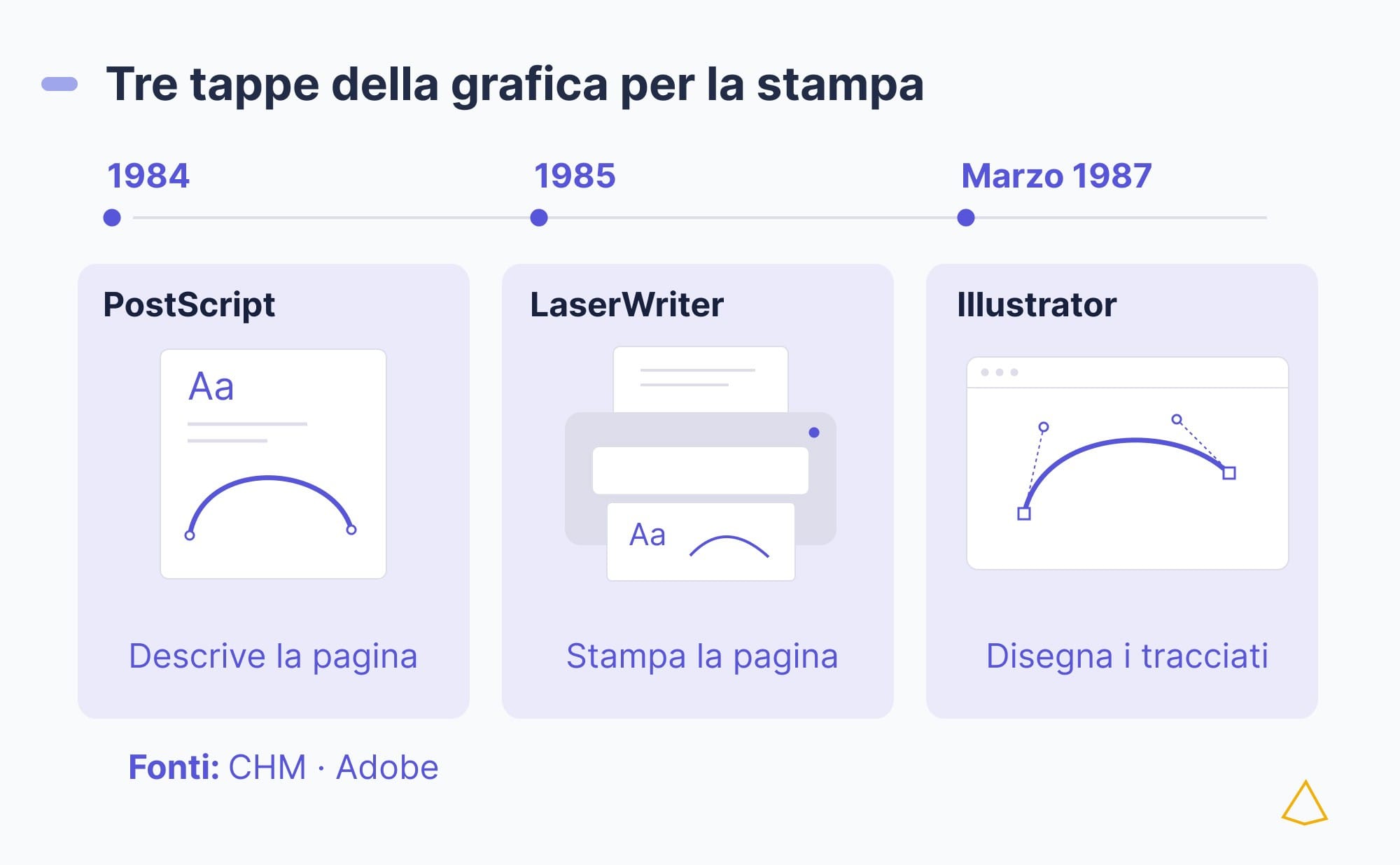 Tre tappe della stampa digitale: PostScript nel 1984, LaserWriter nel 1985 e Illustrator nel marzo 1987.