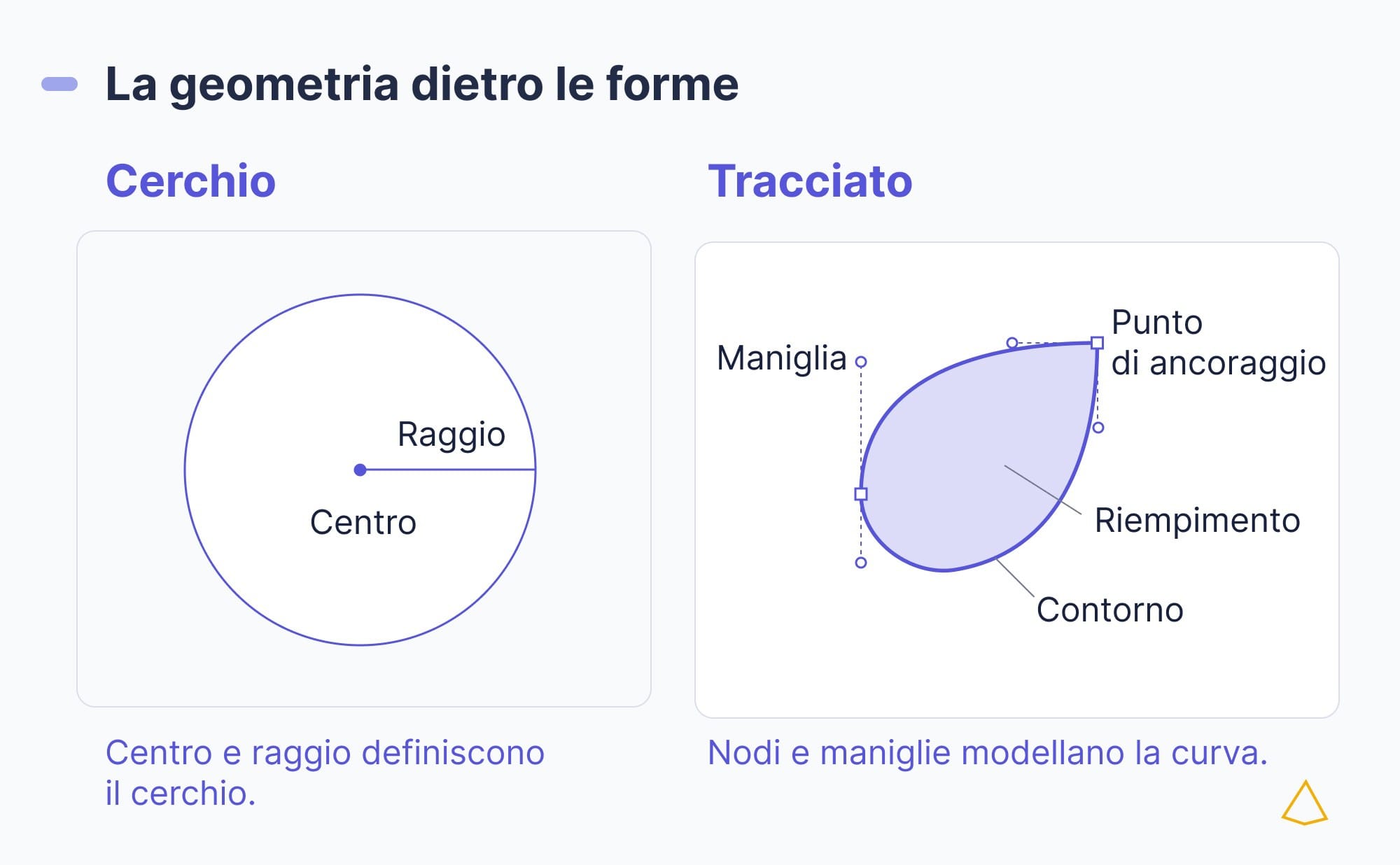 Cerchio definito da centro e raggio; foglia costruita con un tracciato, punti di ancoraggio e maniglie di direzione.