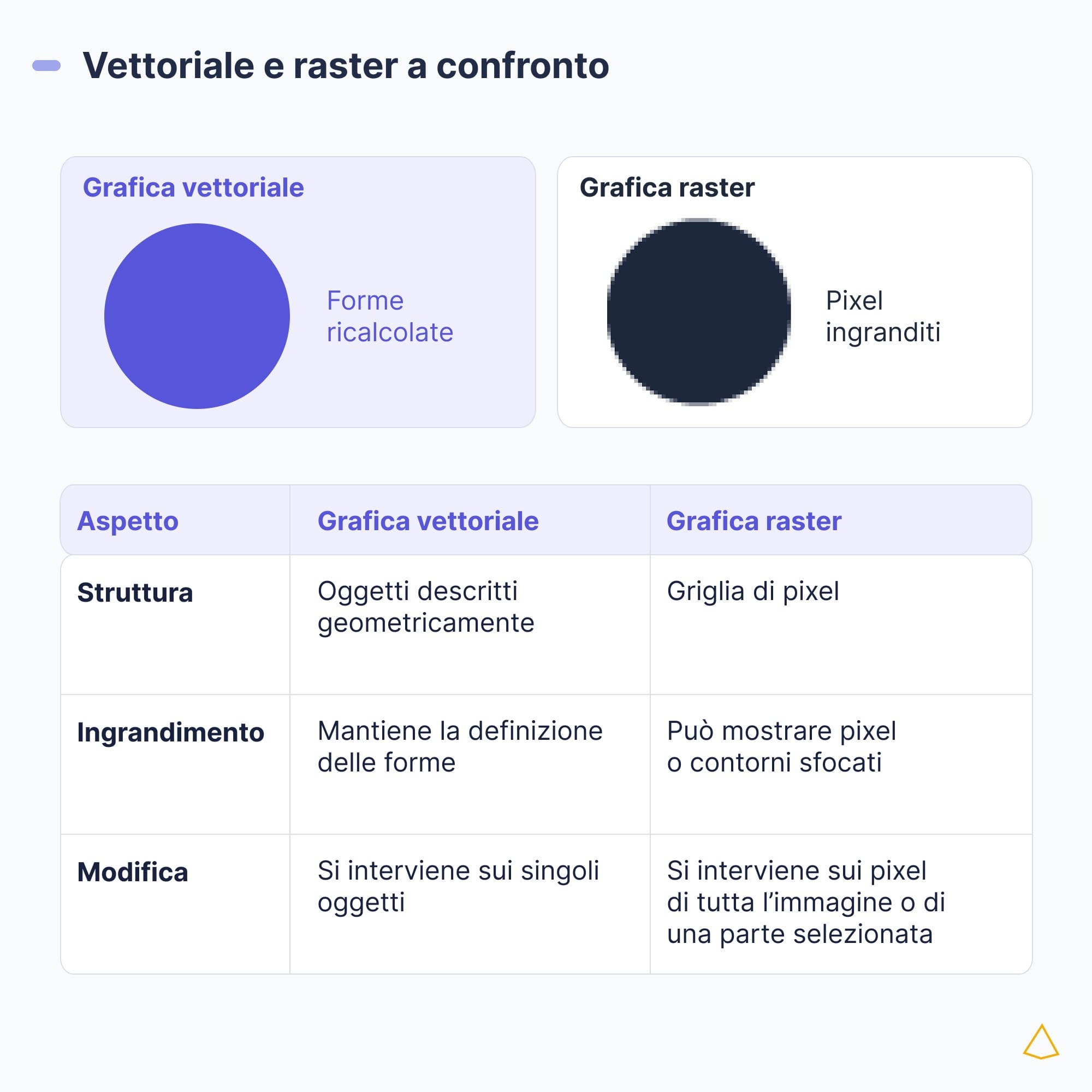 Dopo l’ingrandimento, il cerchio vettoriale mantiene un contorno regolare; quello raster mostra i pixel lungo il bordo.