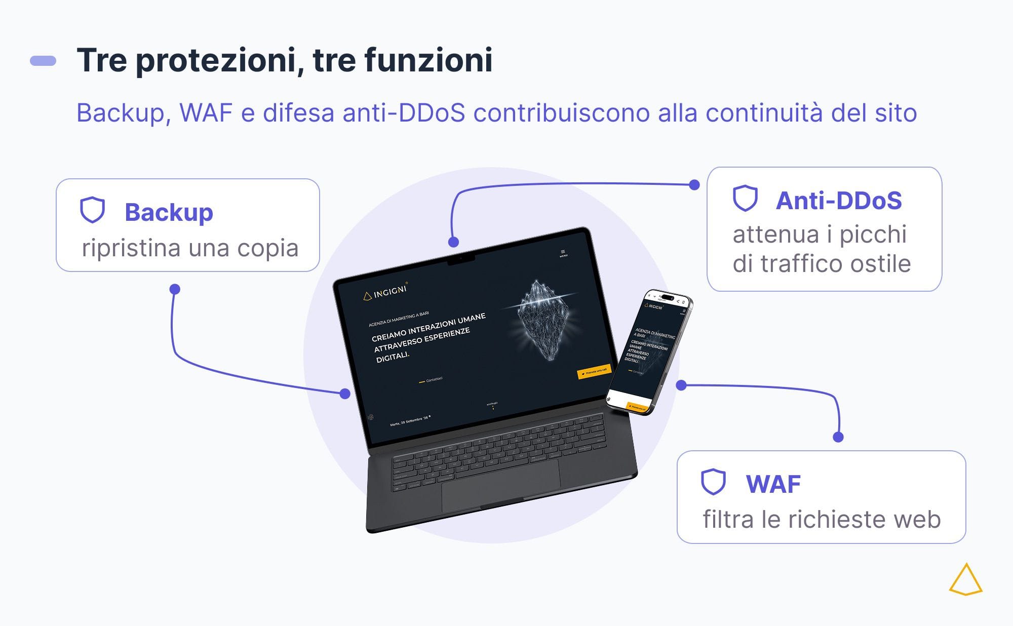 Tre card confrontano backup giornalieri, WAF e protezione DDoS con domande da fare all'hosting.