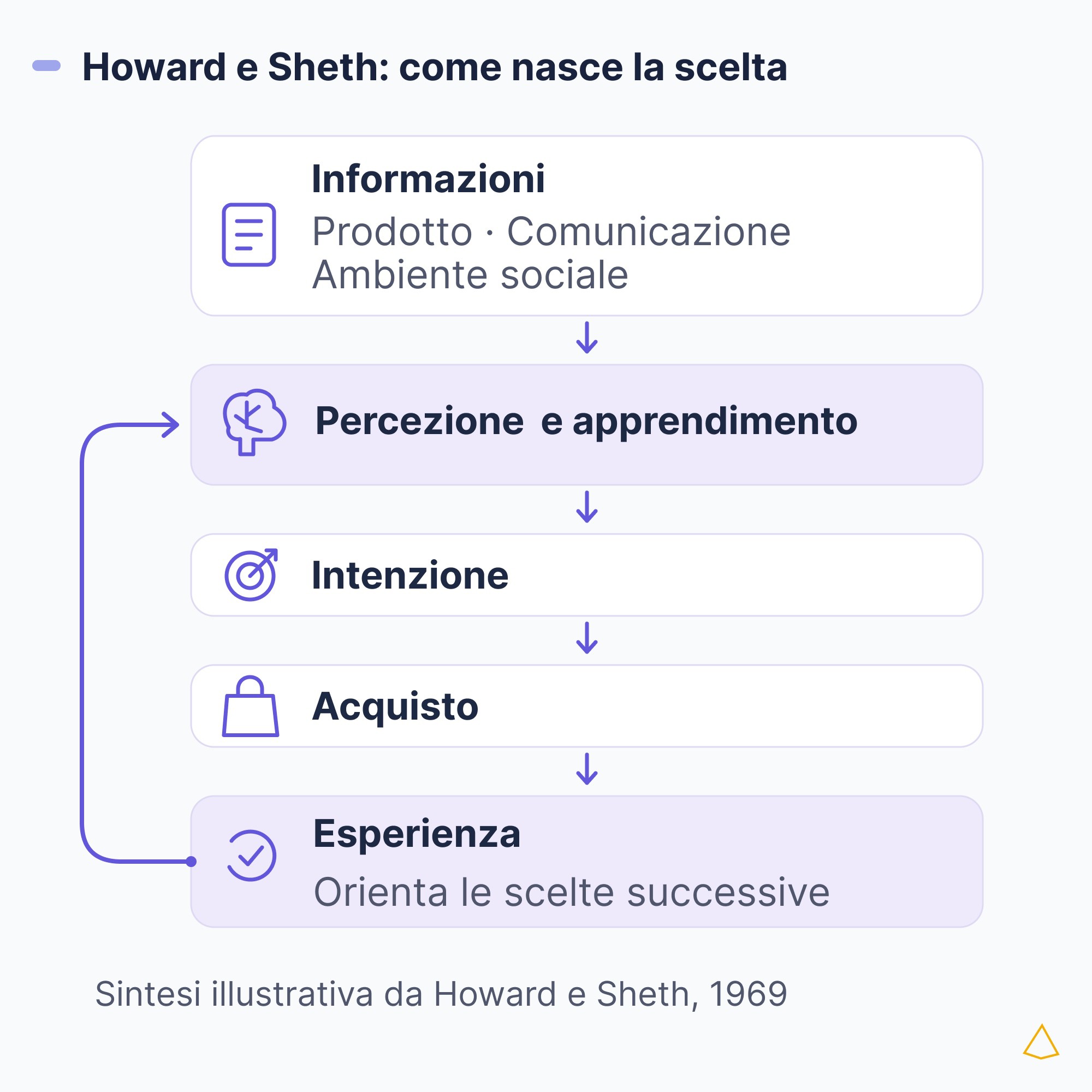 Howard Sheth scelta marca Sintesi Howard–Sheth: stimoli, percezione, apprendimento, intenzione e acquisto, con feedback dell’esperienza.