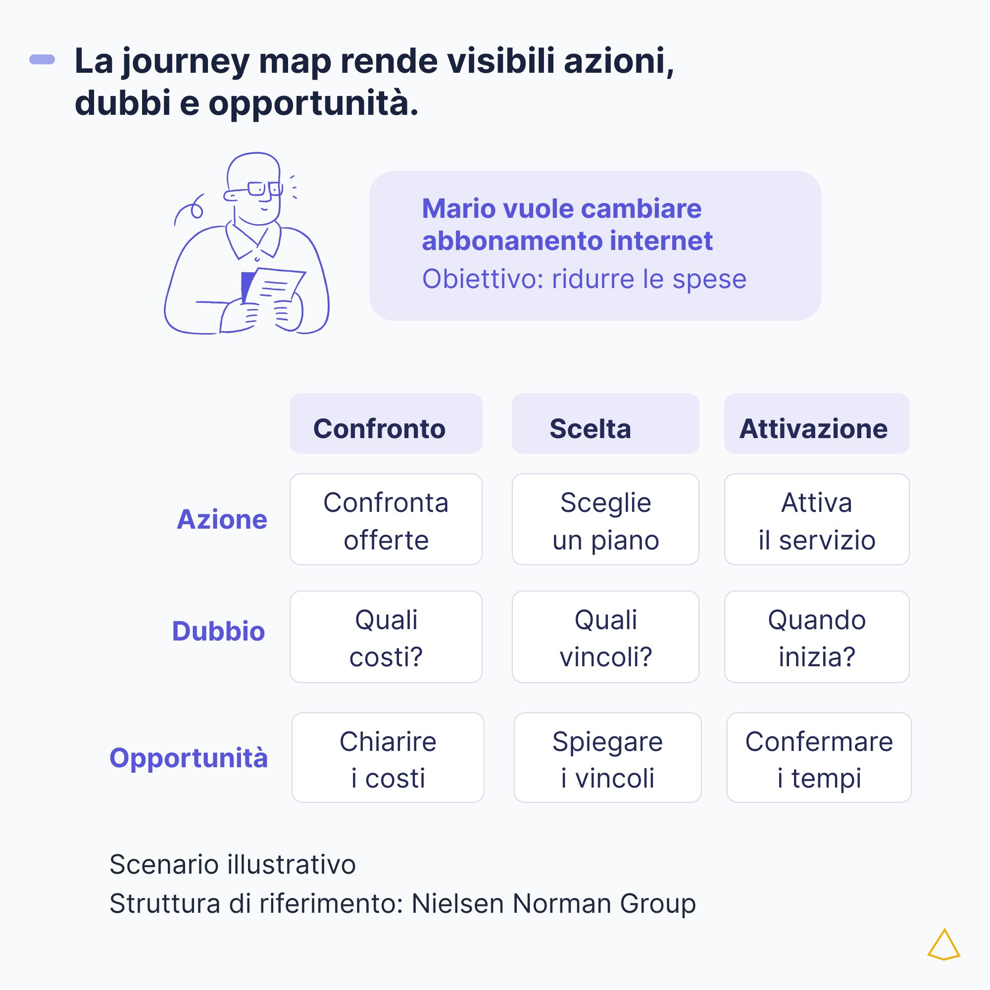 Journey map cambio abbonamento Journey map di un cambio abbonamento con fasi, azioni, dubbi, opportunità.
