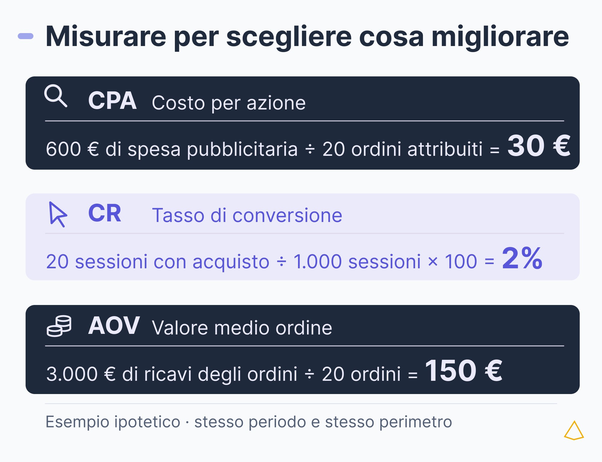KPI marketing CPA, conversioni e valore medio ordine Esempio ipotetico: costo per ordine 30 €, conversione delle sessioni 2%, valore medio ordine 150 €.