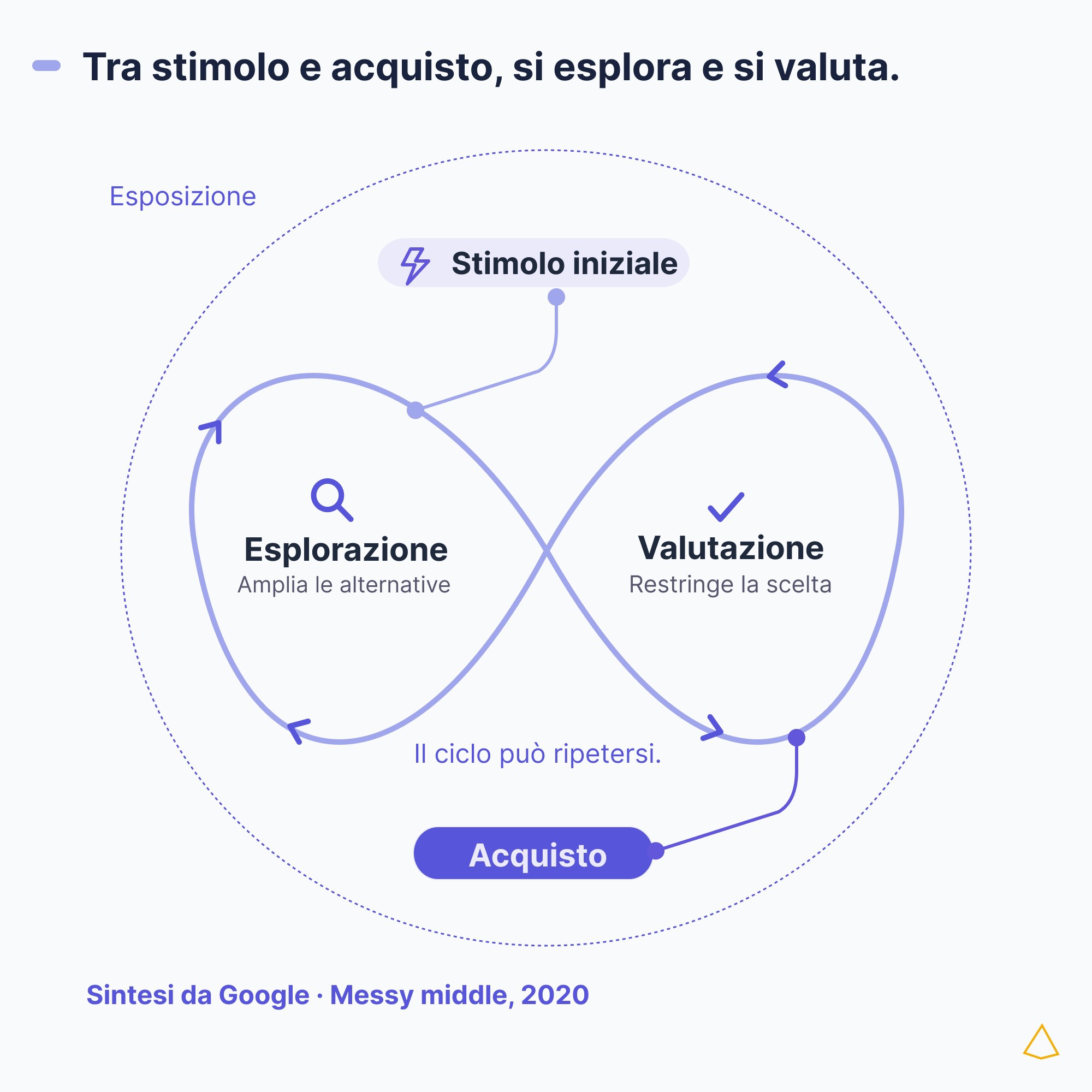 Messy middle esplorazione valutazione Messy middle con stimolo, ciclo fra esplorazione e valutazione, esposizione e possibile acquisto.