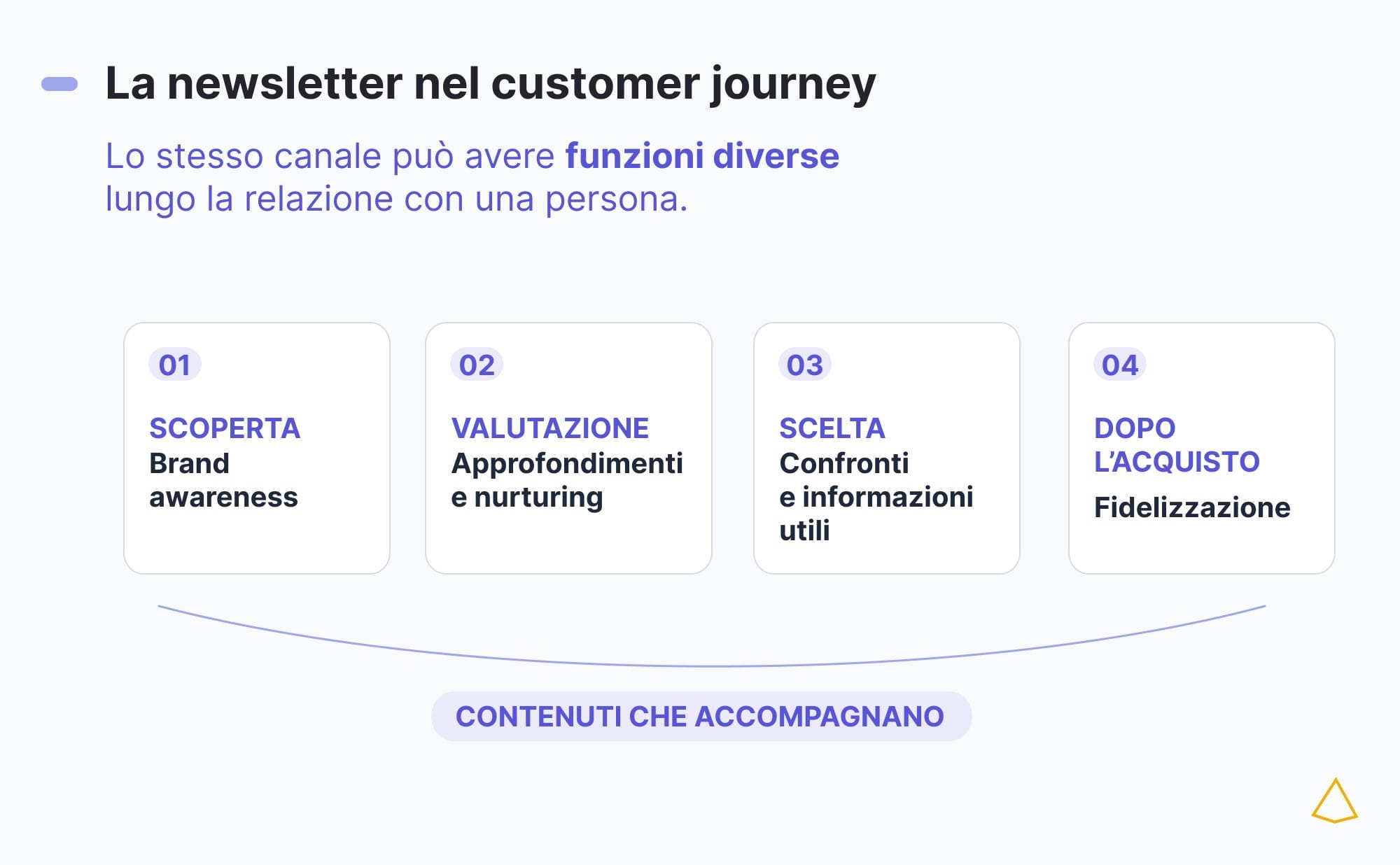 Newsletter customer journey lead nurturing Percorso della newsletter nel marketing: awareness, nurturing, acquisto e fidelizzazione.