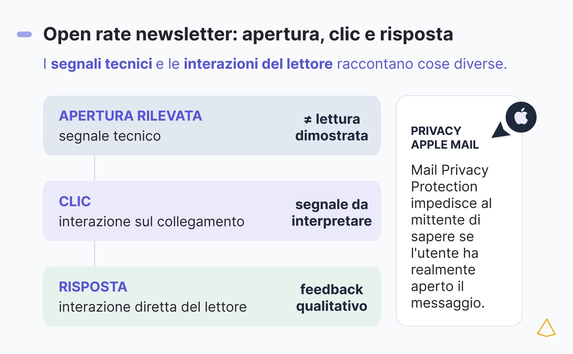 Open rate newsletter privacy Apple Mail Schema dei segnali email: apertura rilevata, clic e risposta, con limite della privacy Apple Mail.