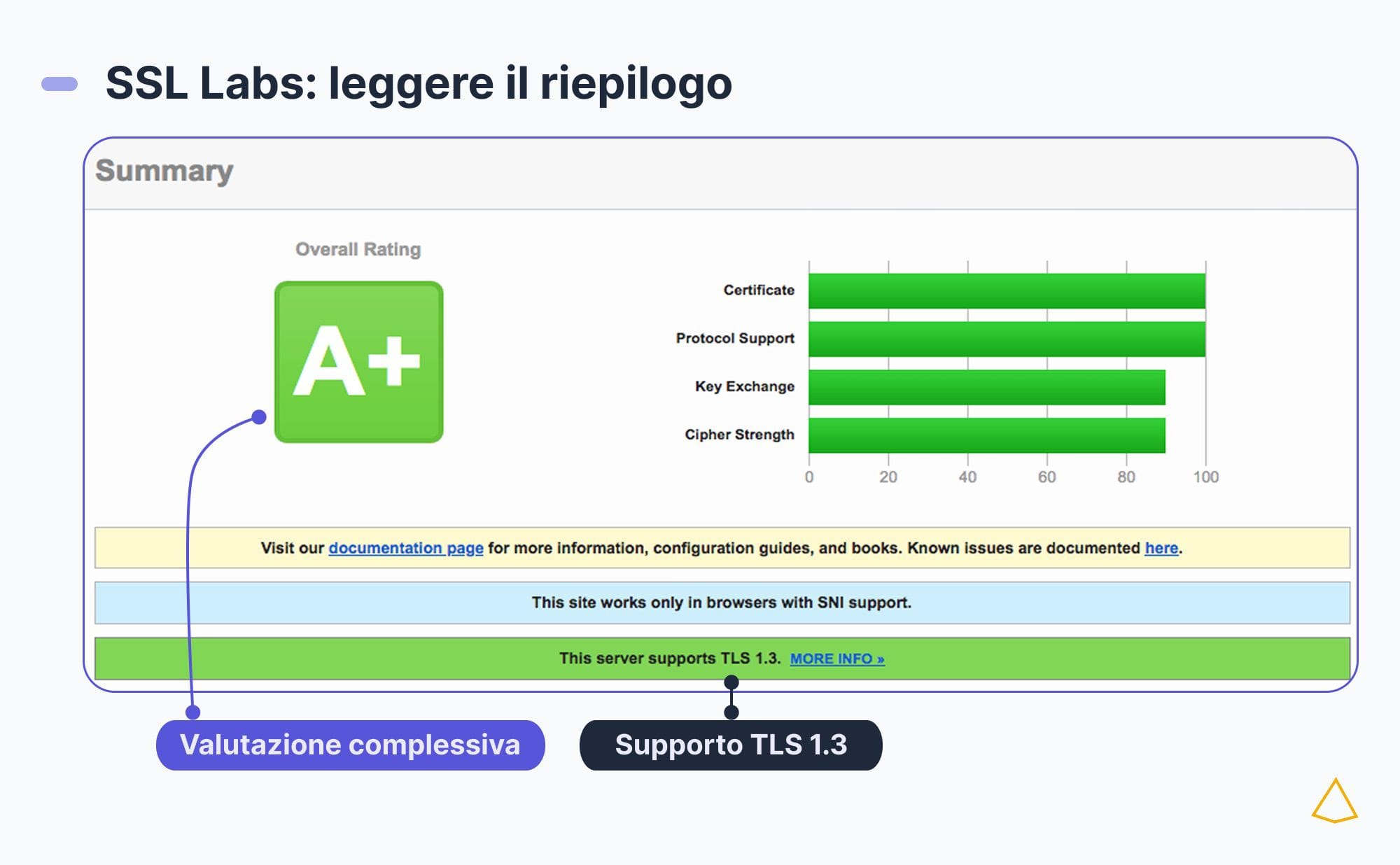 Report SSL Labs con valutazione A+ e indicazione del supporto TLS 1.3.