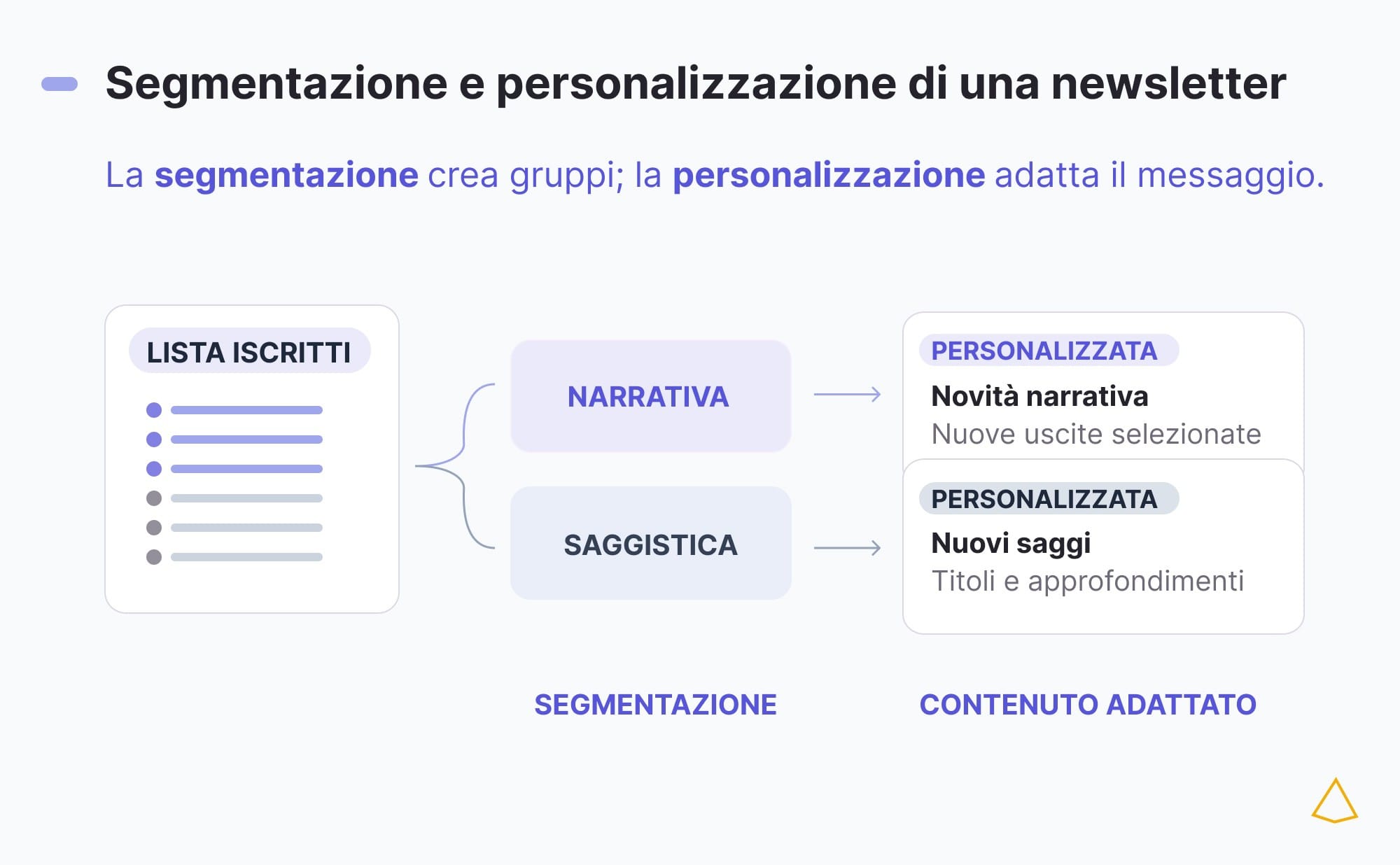Segmentazione personalizzazione newsletter Esempio di segmentazione newsletter per interessi e personalizzazione dei contenuti inviati.