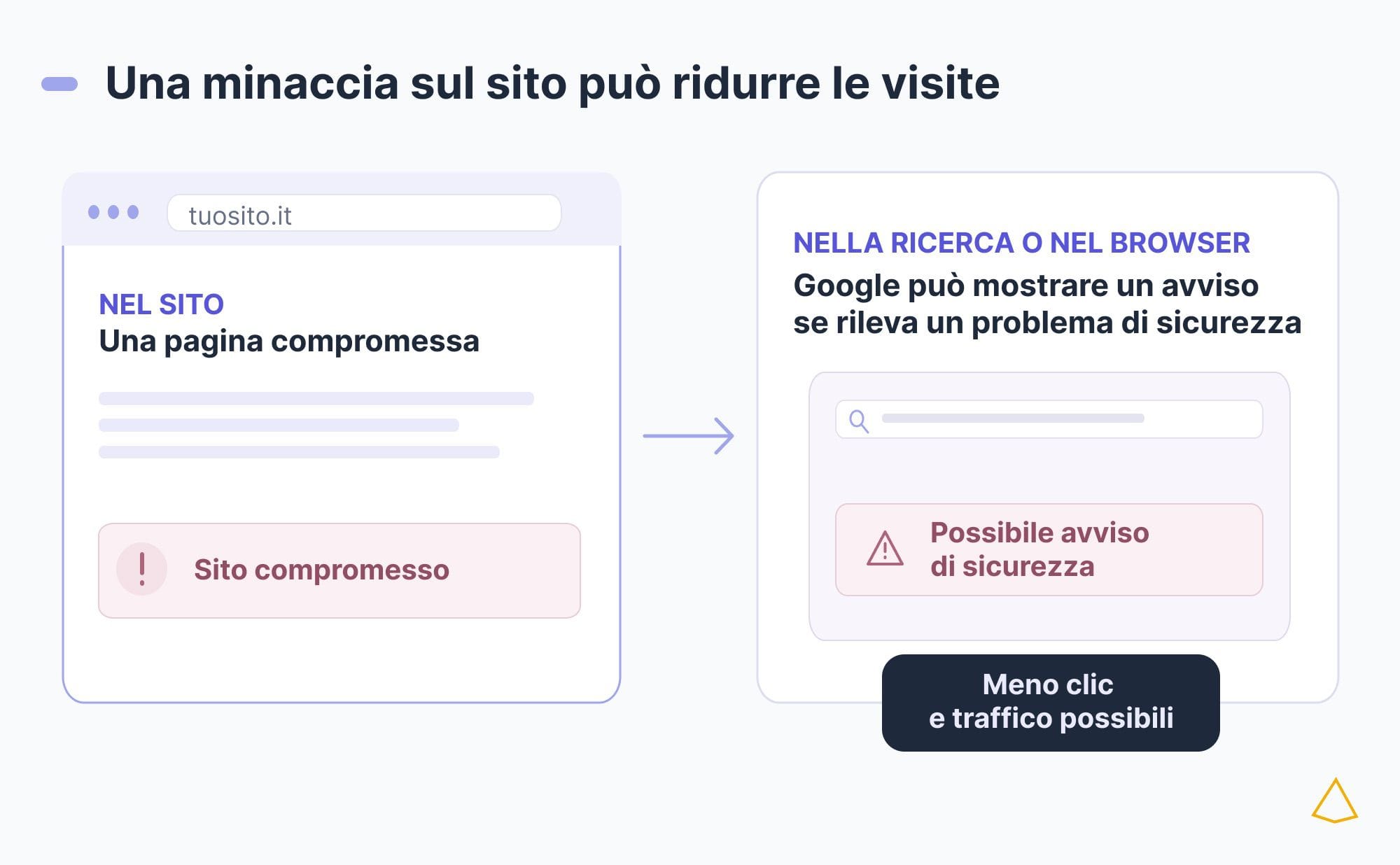 Schema dal sito compromesso ai contenuti indesiderati e ai possibili problemi nei risultati di ricerca.