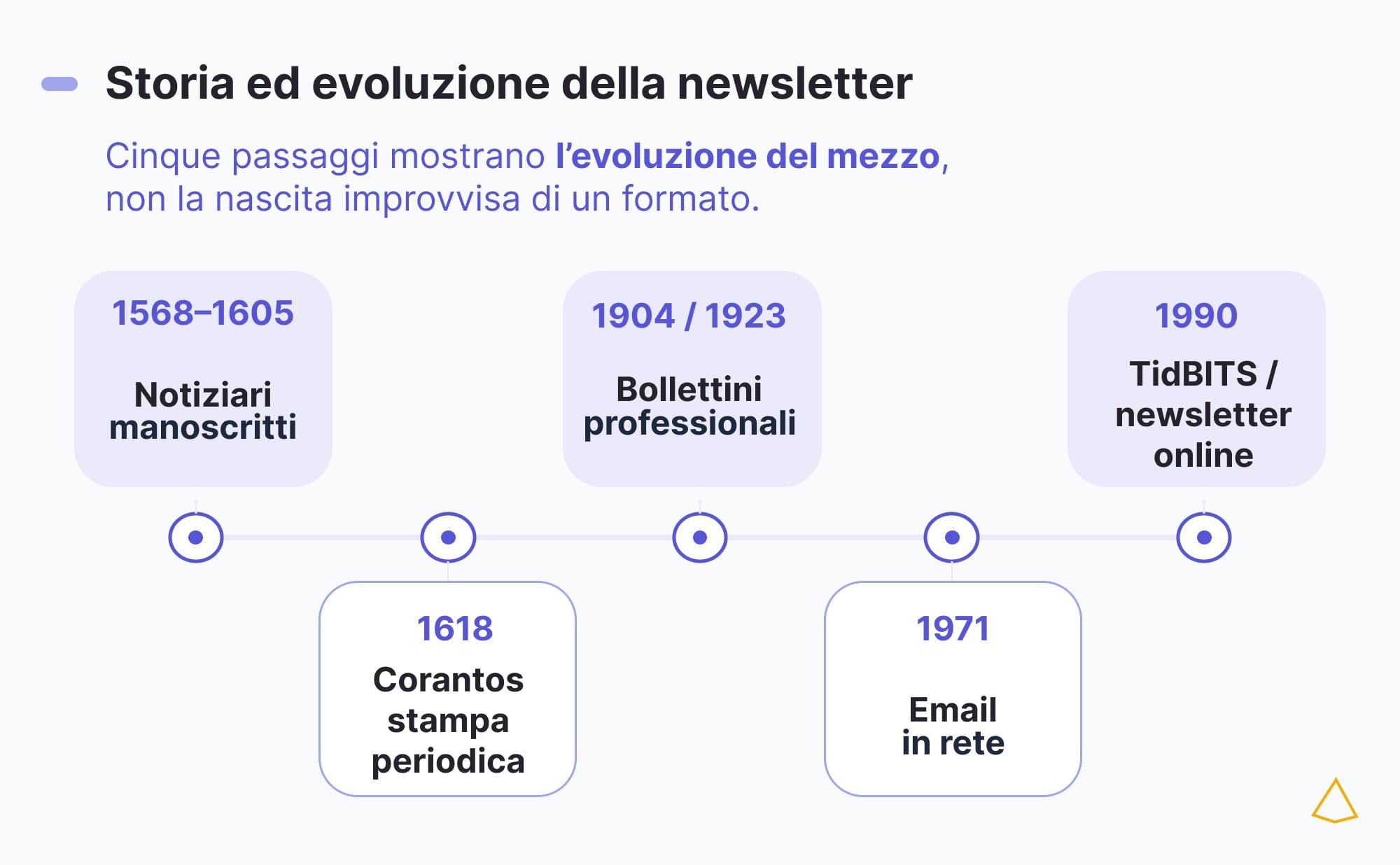 Storia evoluzione newsletter timeline Timeline della newsletter: dai bollettini manoscritti alle piattaforme digitali contemporanee.