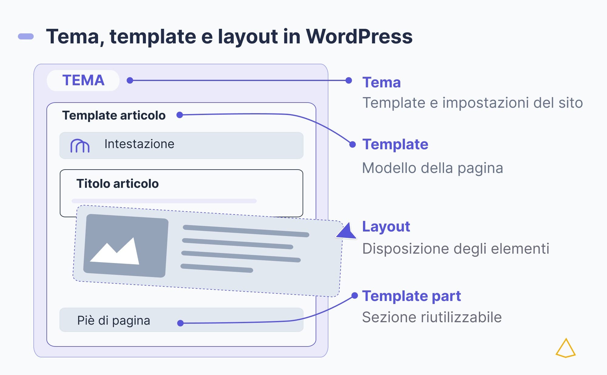 Tema template layout wordpress schema Schema delle relazioni tra tema, template, template part e layout in WordPress.