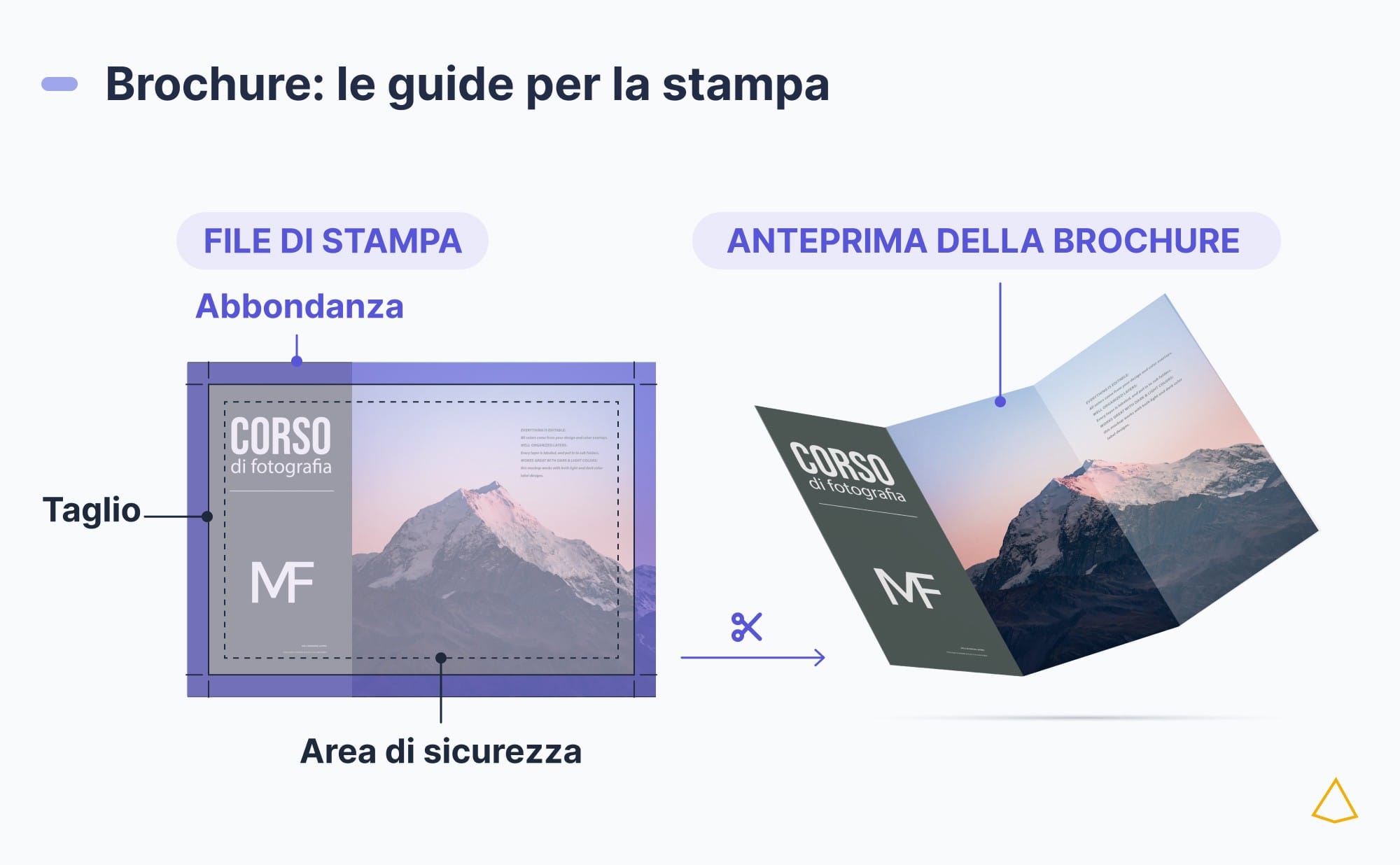 Template brochure taglio abbondanze Schema di una brochure con abbondanza, taglio, area di sicurezza e un mockup del risultato stampato.