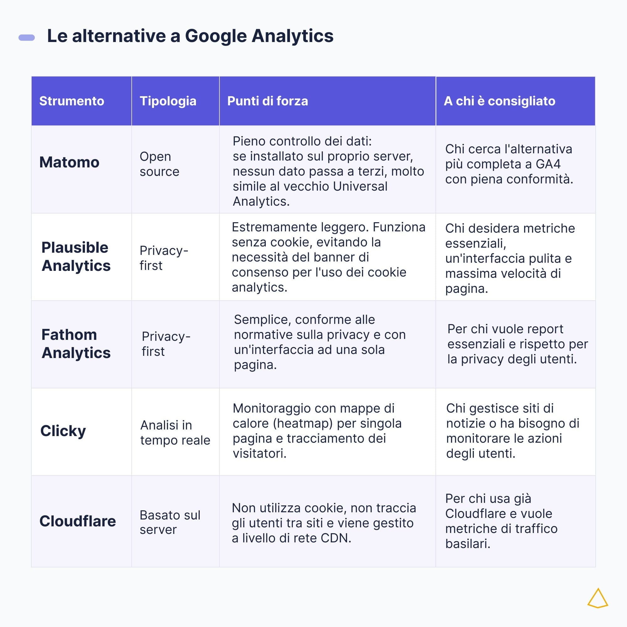 Tabella con Matomo, Plausible, Fathom, Clicky e Cloudflare: tipologia, punti di forza e destinatari.