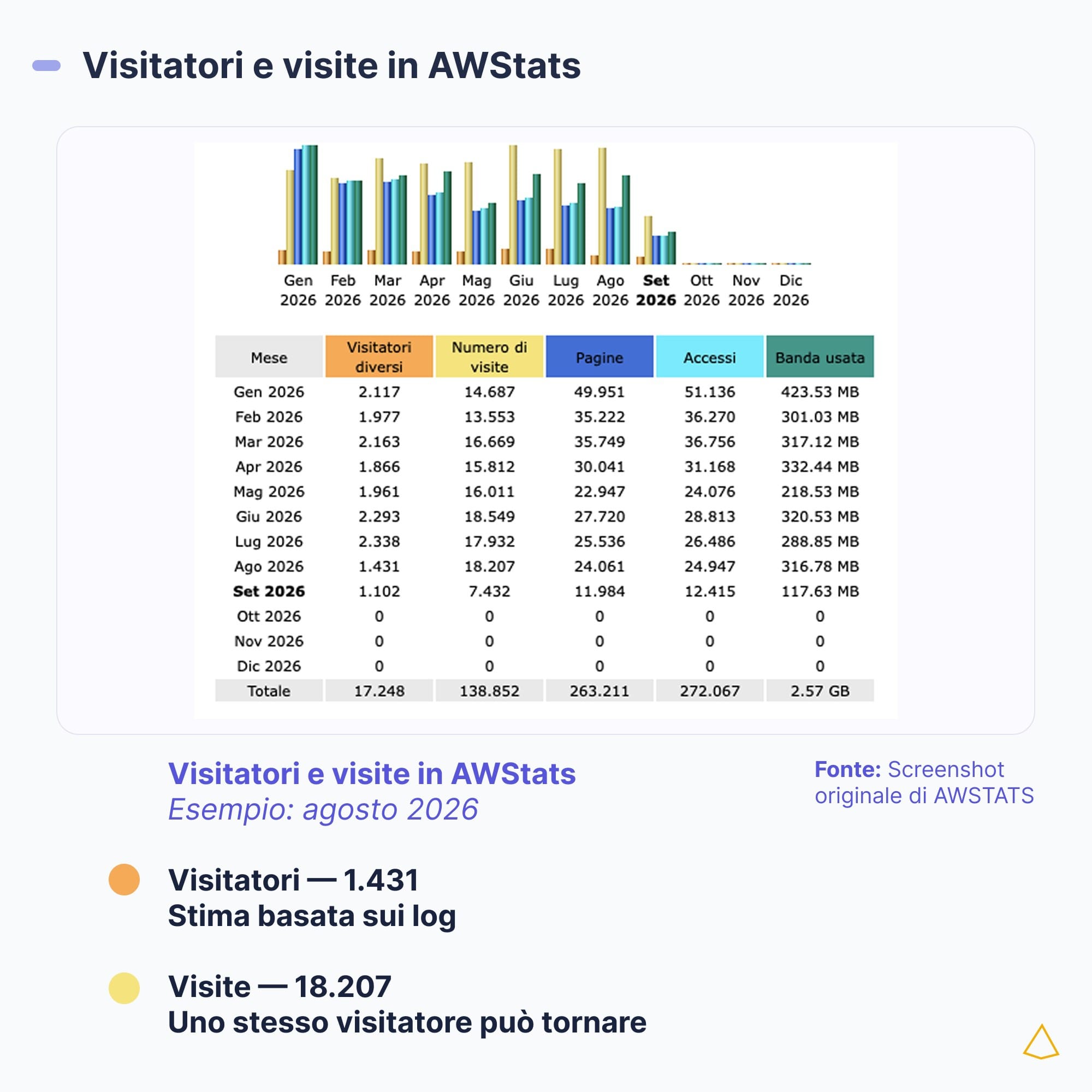 AWStats, agosto 2026: 1.431 visitatori stimati e 18.207 visite nel report fornito.