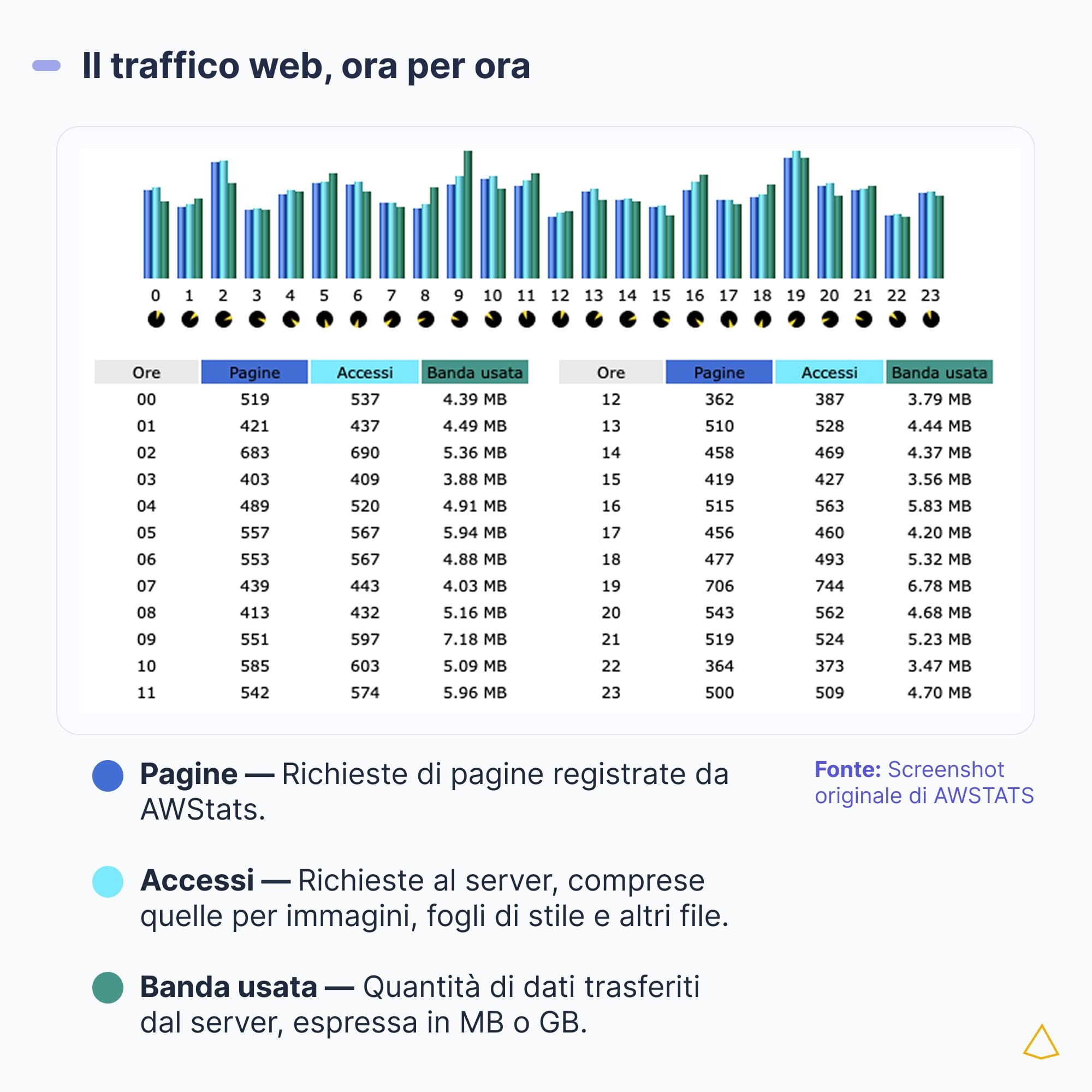 Report AWStats originale con traffico per ora, pagine, accessi e banda utilizzata.