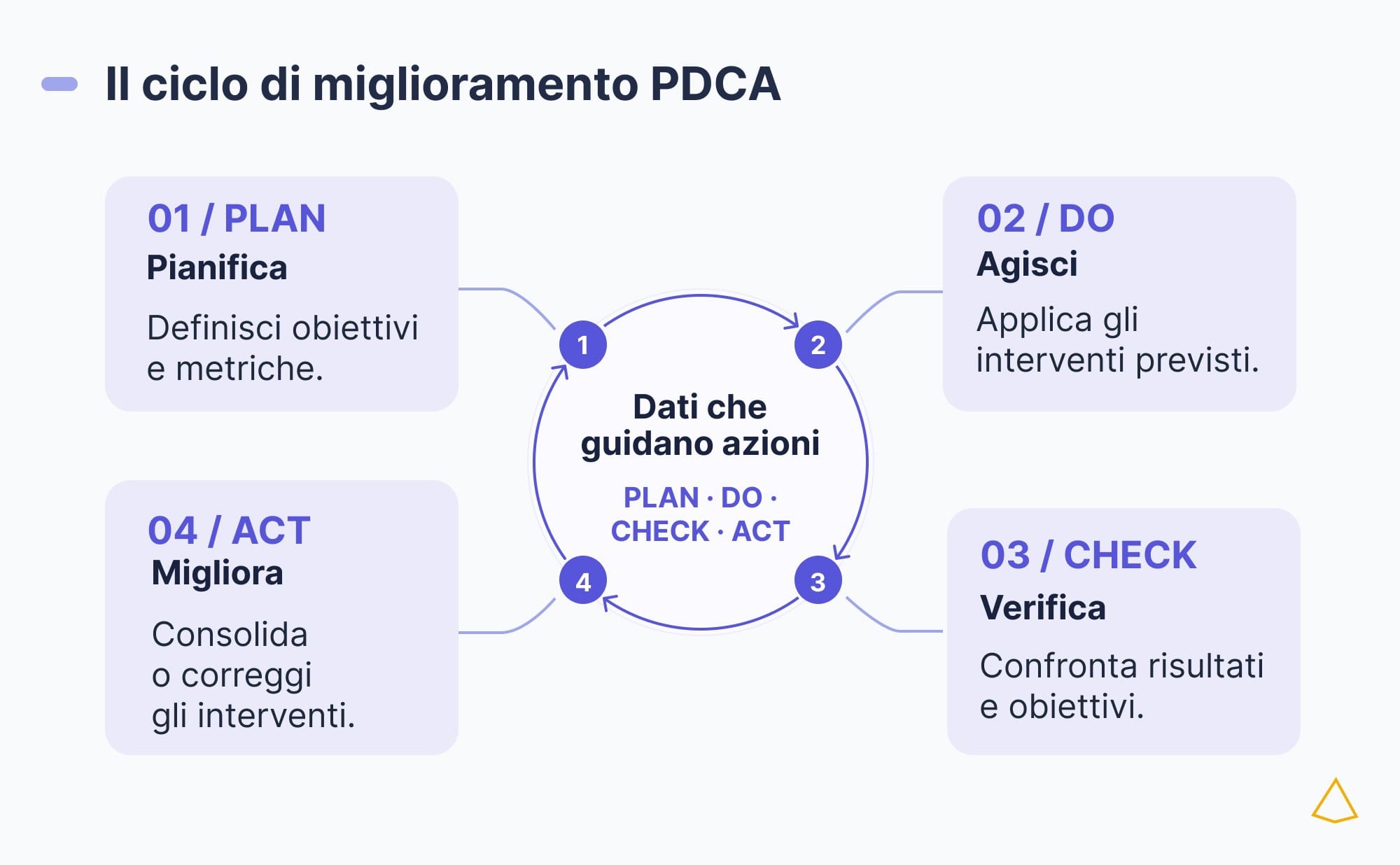 Ciclo di Deming per il sito web: Plan, Do, Check, Act, dagli obiettivi alla verifica e al miglioramento.