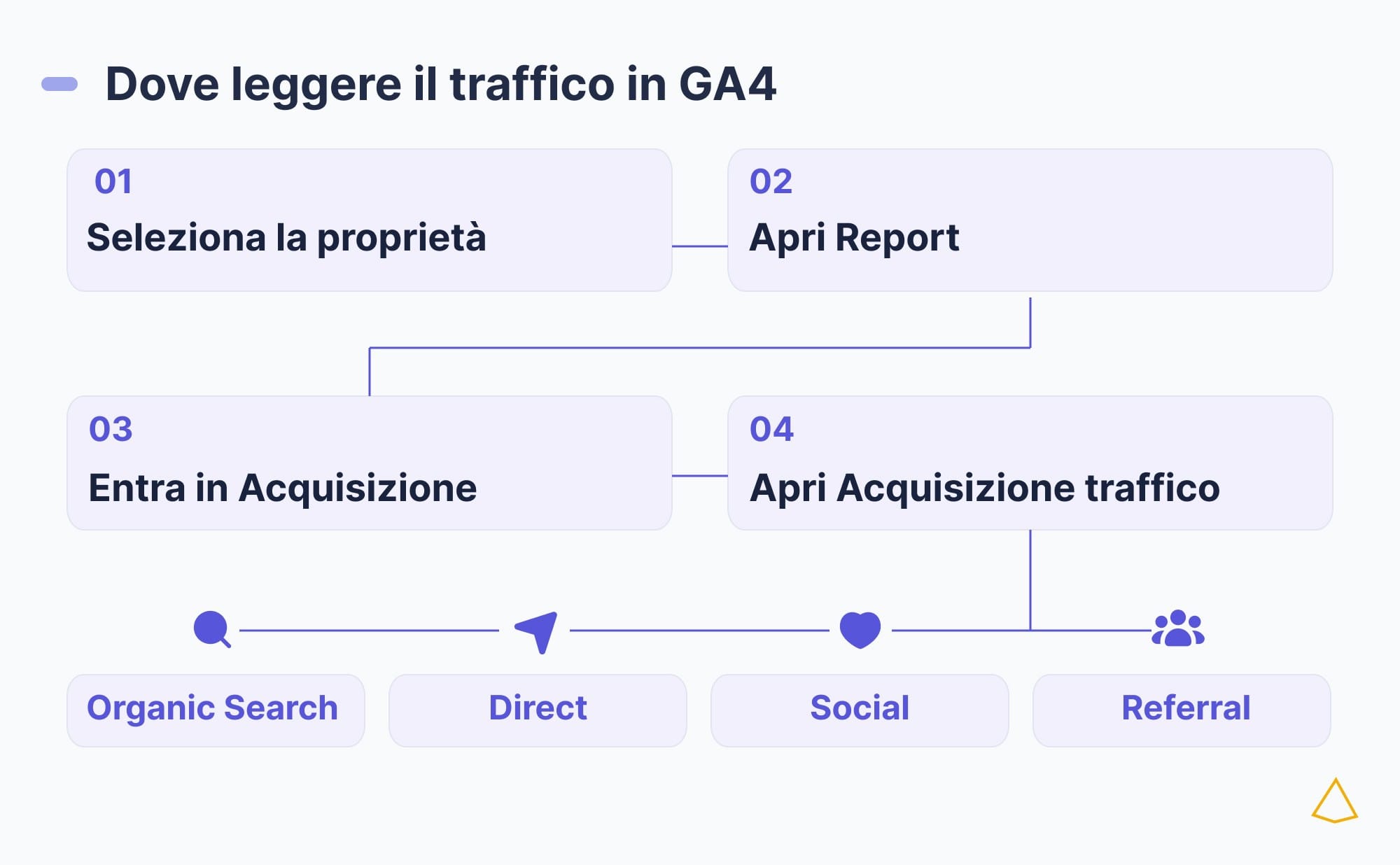 Percorso in GA4 dalla proprietà a Report, Acquisizione e Acquisizione traffico.