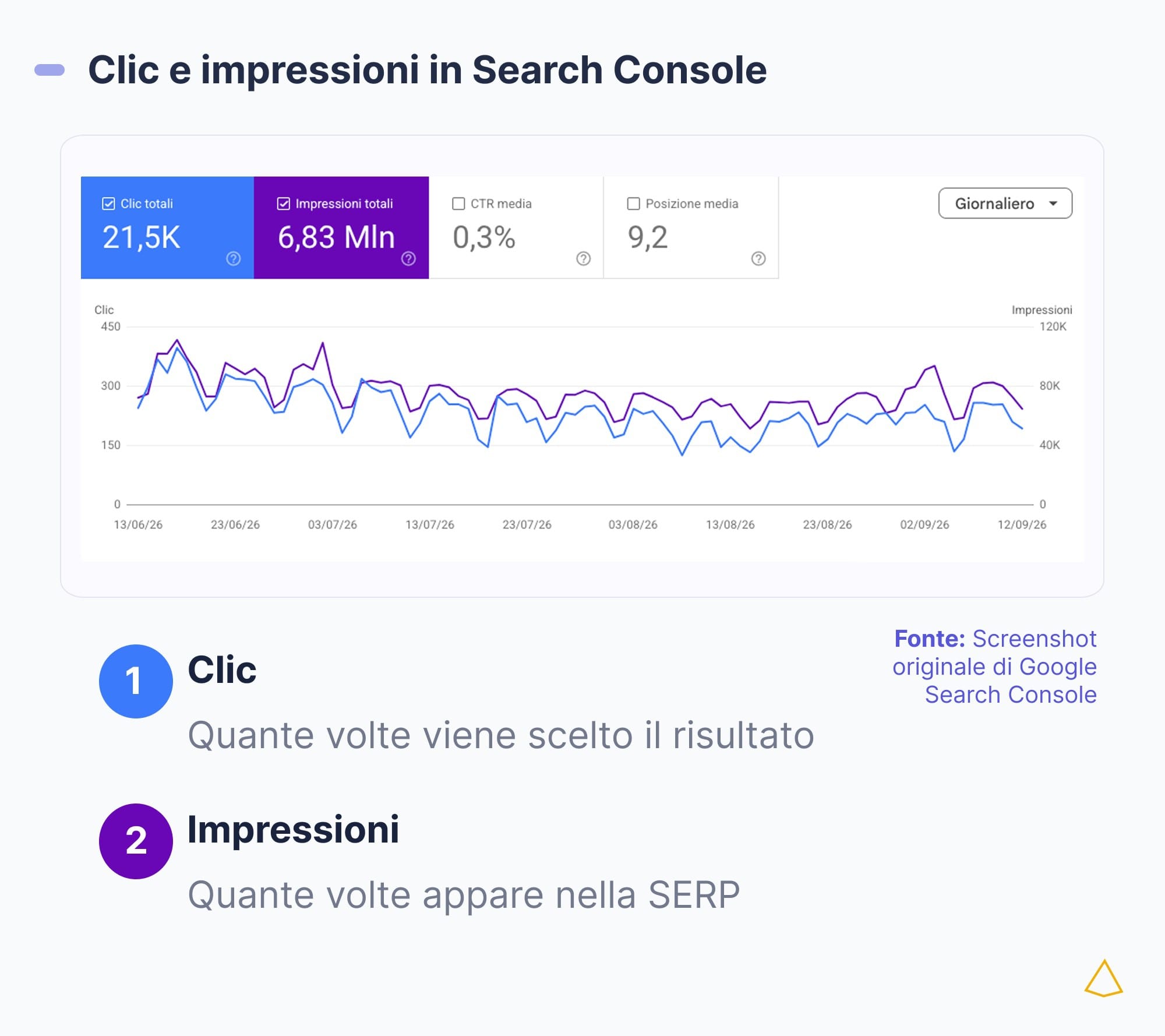 Screenshot Search Console con clic e impressioni.