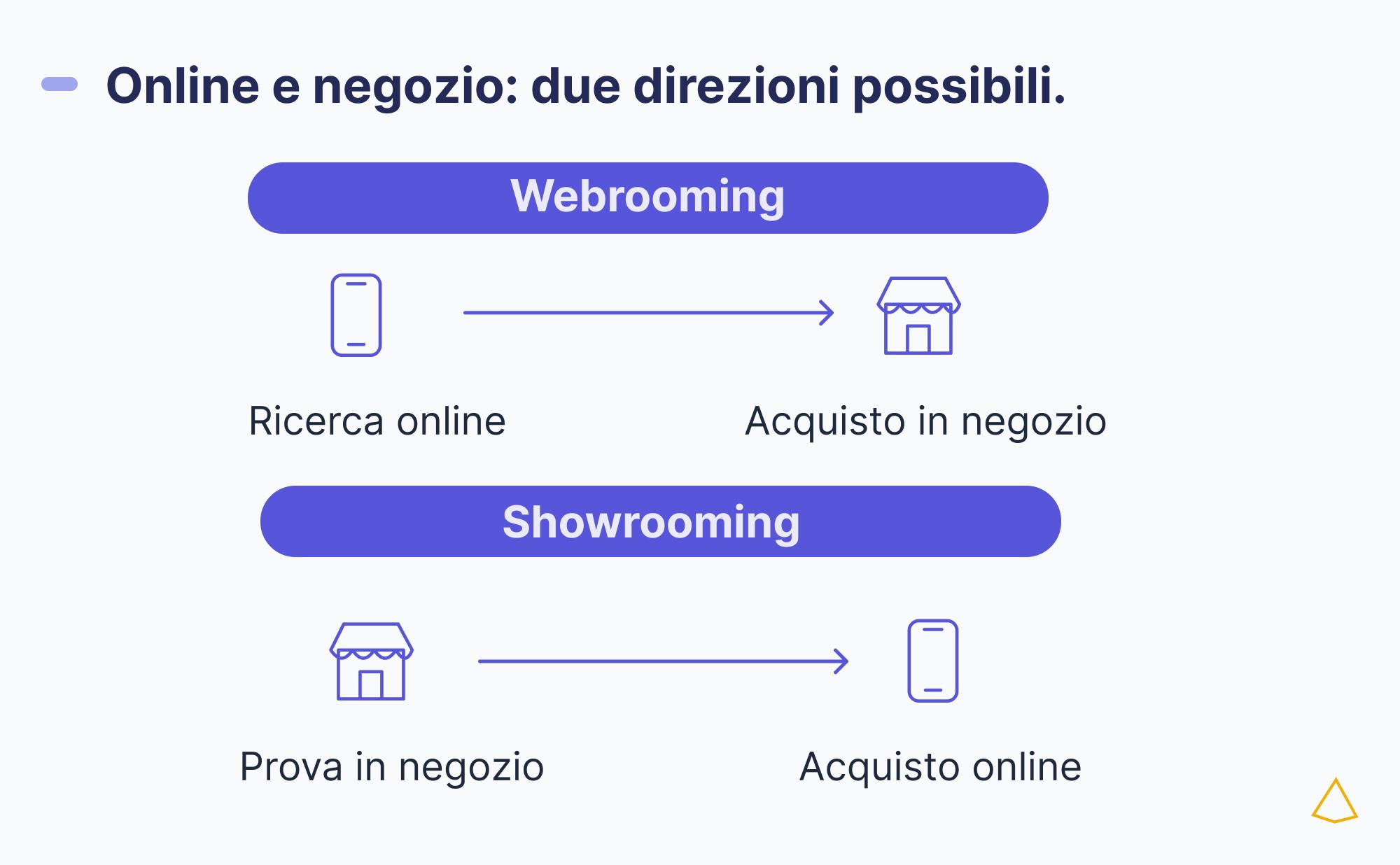 Webrooming showrooming differenze Webrooming e showrooming mostrano percorsi opposti fra online e negozio.